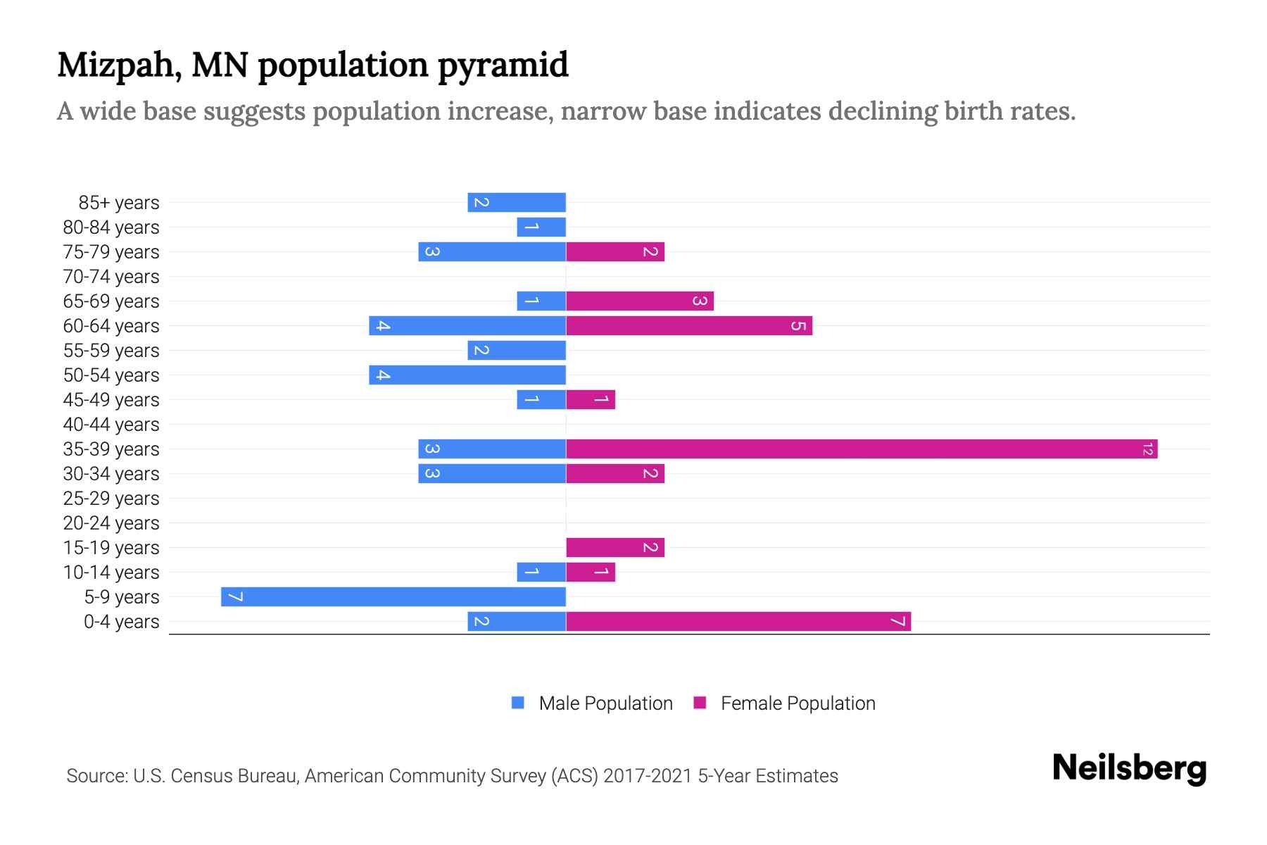 Mizpah, MN Population by Age 2023 Mizpah, MN Age Demographics Neilsberg