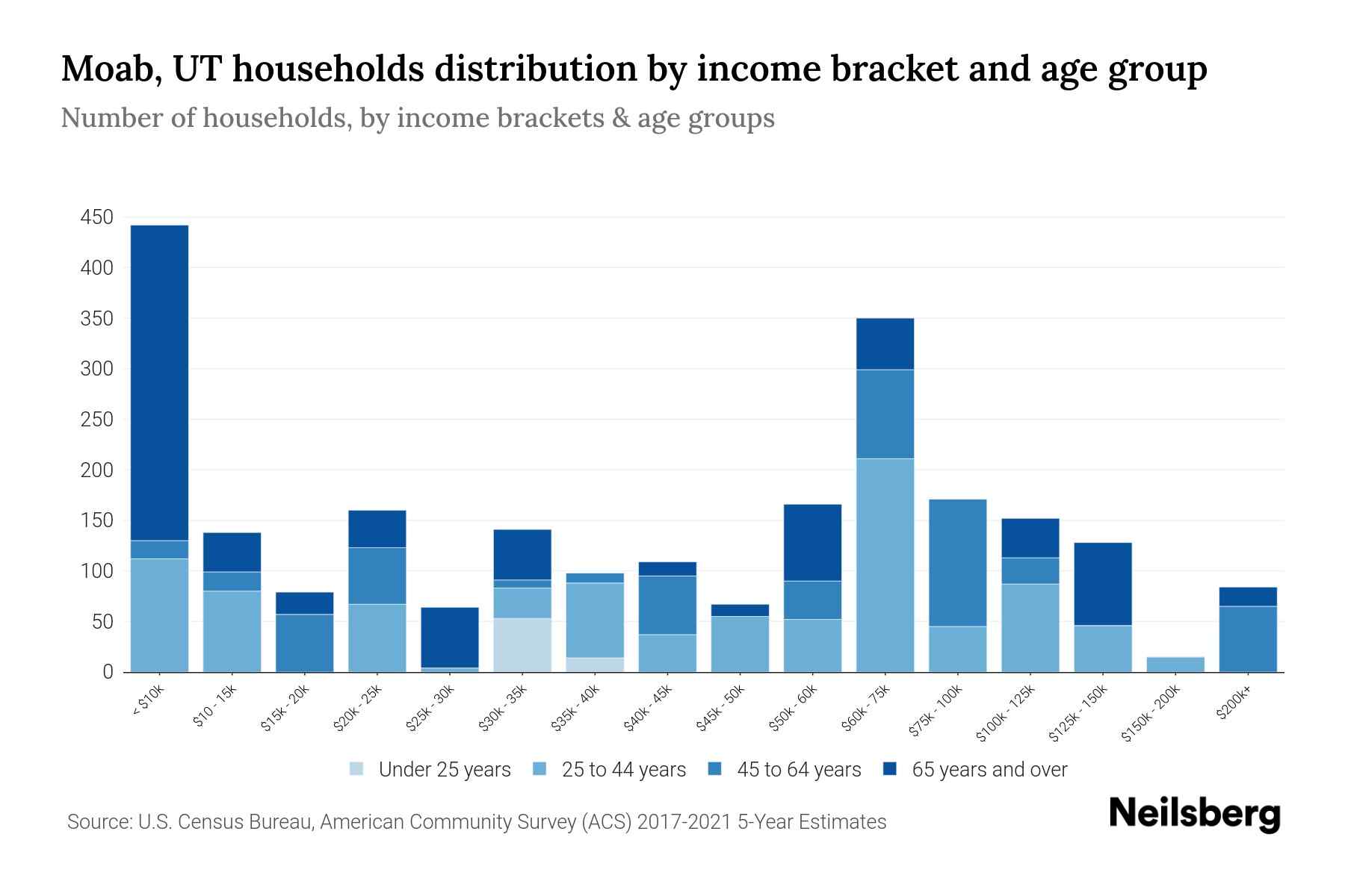 Moab, UT Median Household By Age 2024 Update Neilsberg