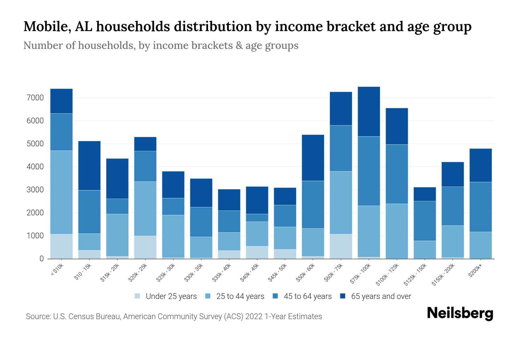 Mobile, AL Median Household By Age 2024 Update Neilsberg