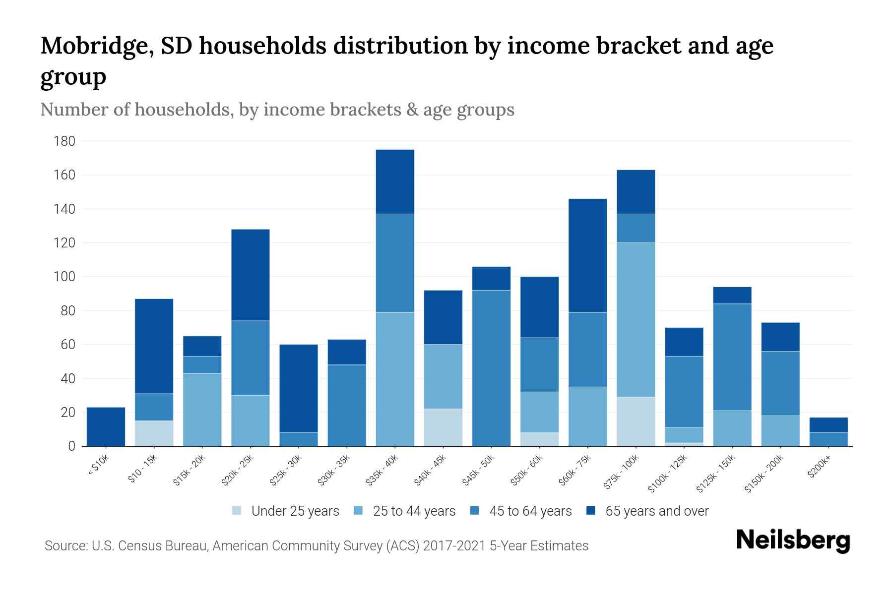 Mobridge, SD Median Household By Age 2024 Update Neilsberg
