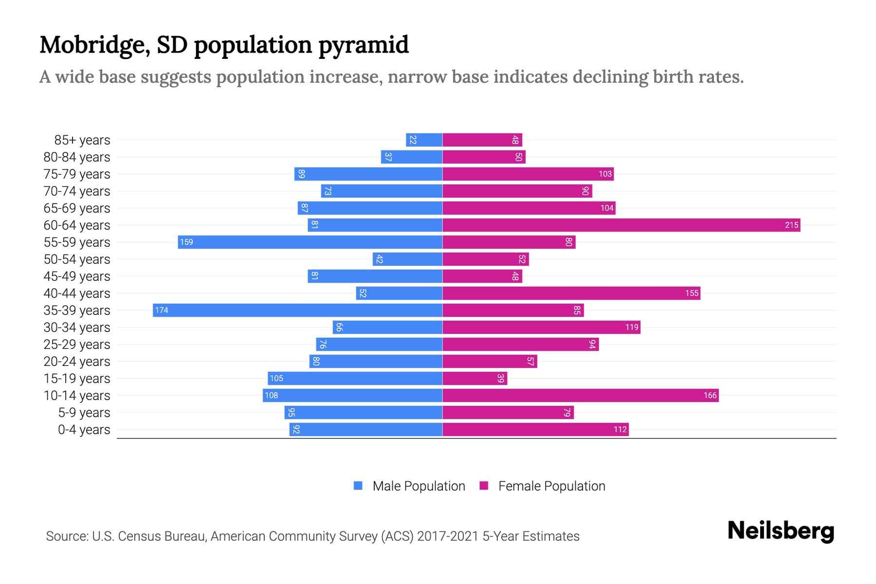 Mobridge, SD Population by Age 2023 Mobridge, SD Age Demographics