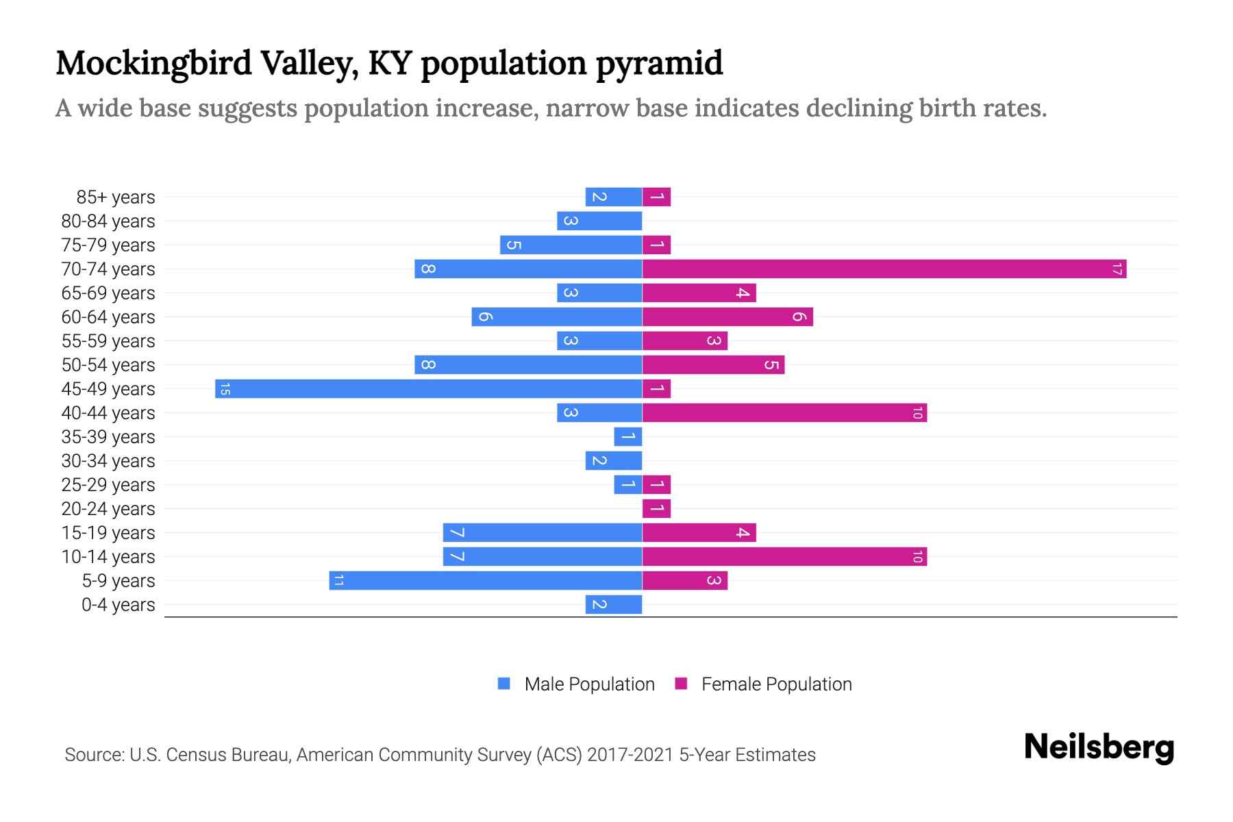 Mockingbird Valley, KY Population by Age 2023 Mockingbird Valley, KY Age Demographics Neilsberg
