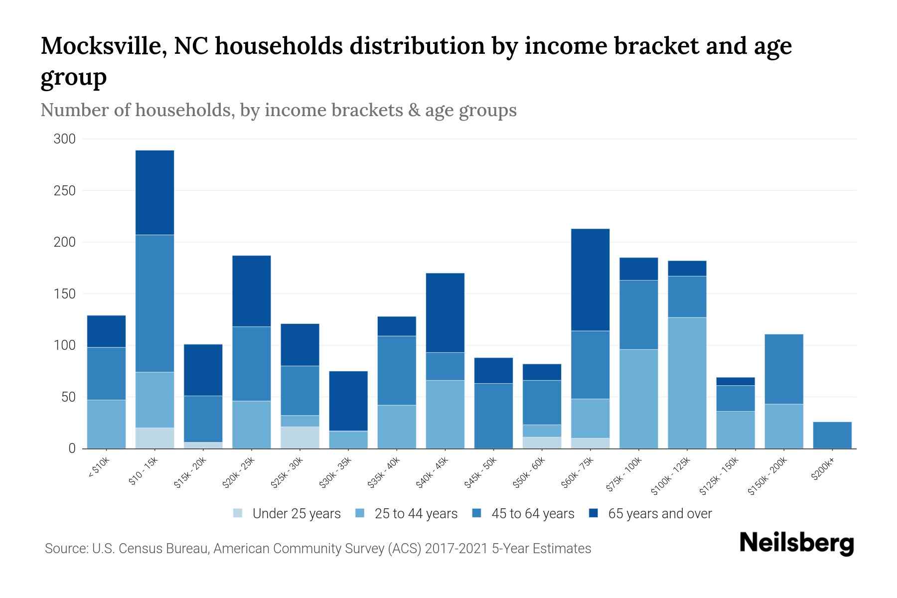 Mocksville, NC Median Household By Age 2024 Update Neilsberg