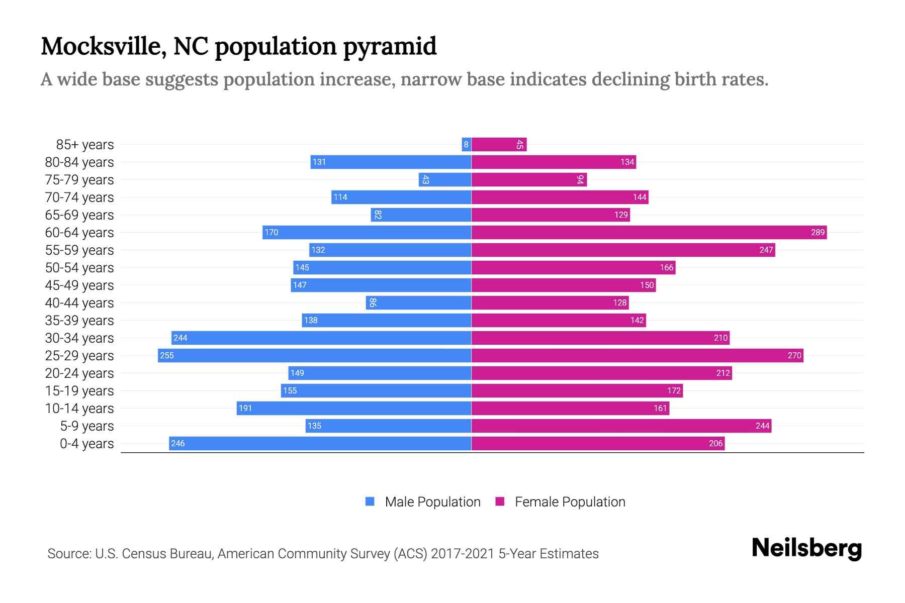 Mocksville, NC Population by Age 2023 Mocksville, NC Age Demographics