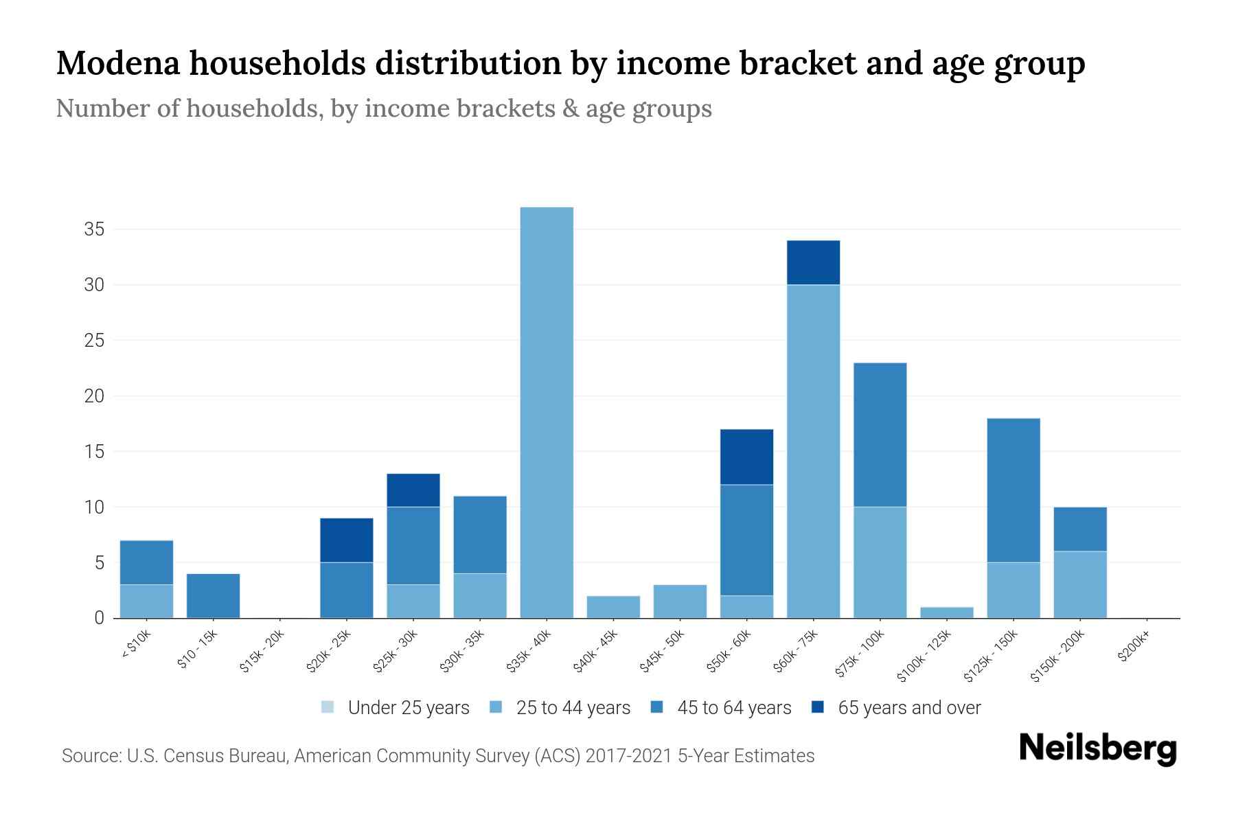 Modena, PA Median Household By Age 2024 Update Neilsberg