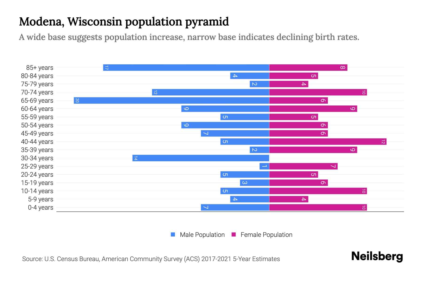 Modena, Wisconsin Population by Age 2023 Modena, Wisconsin Age