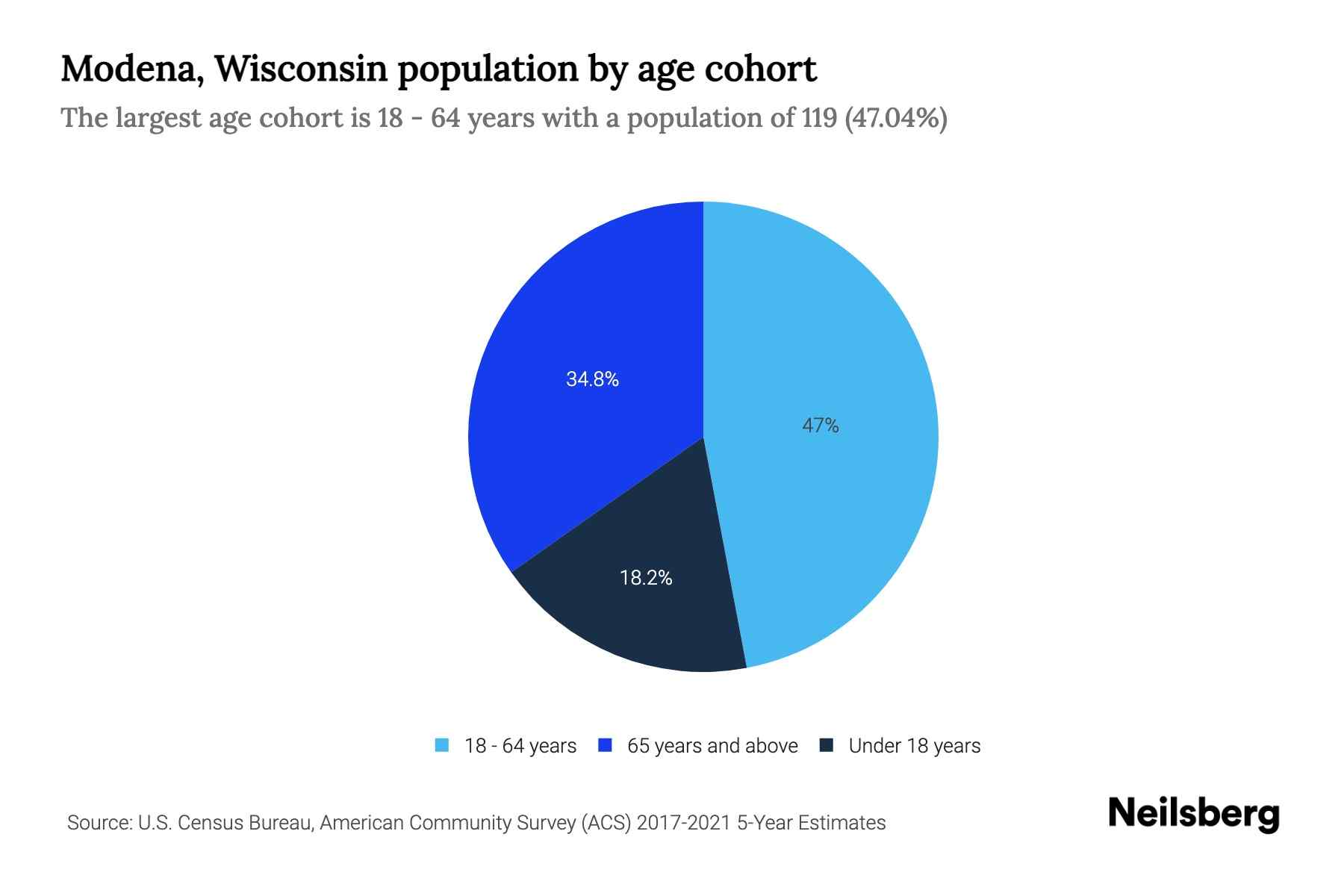 Modena, Wisconsin Population by Age 2023 Modena, Wisconsin Age