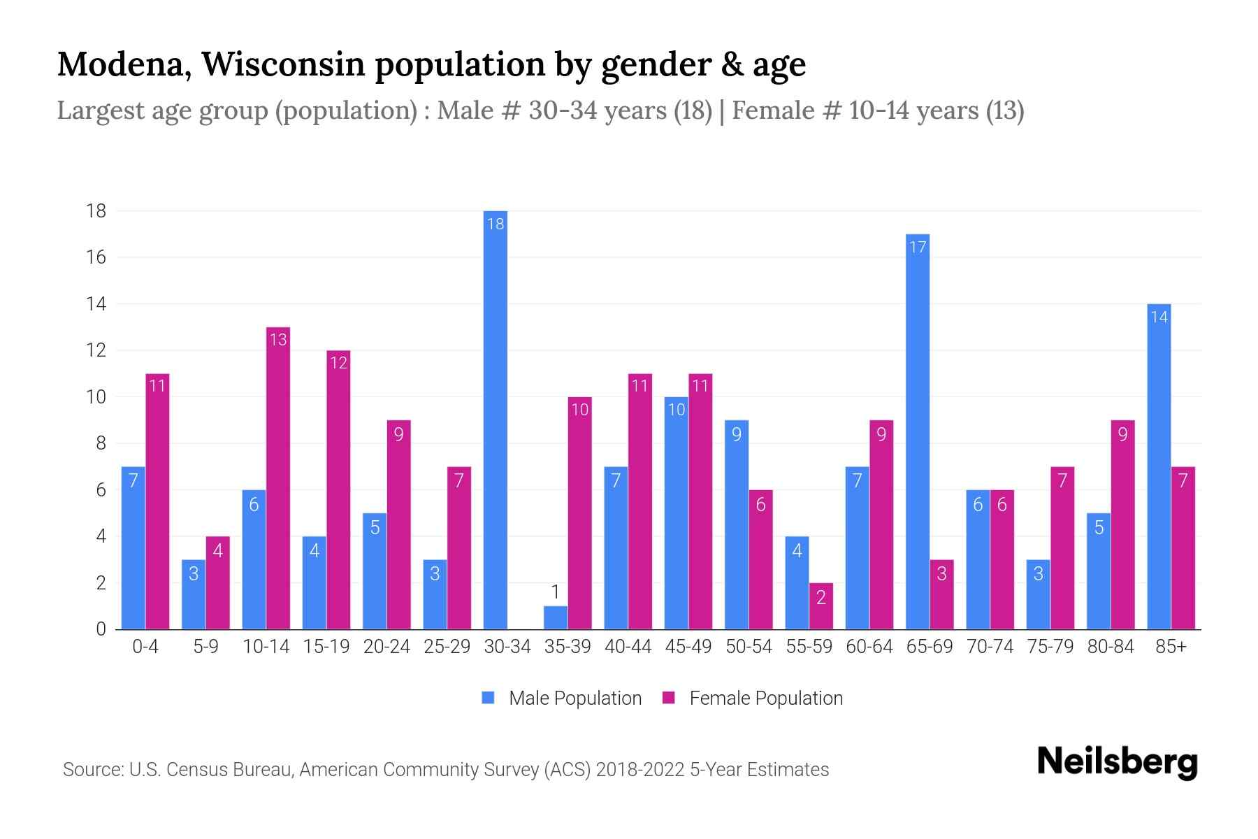 Modena, Wisconsin Population by Gender 2024 Update Neilsberg