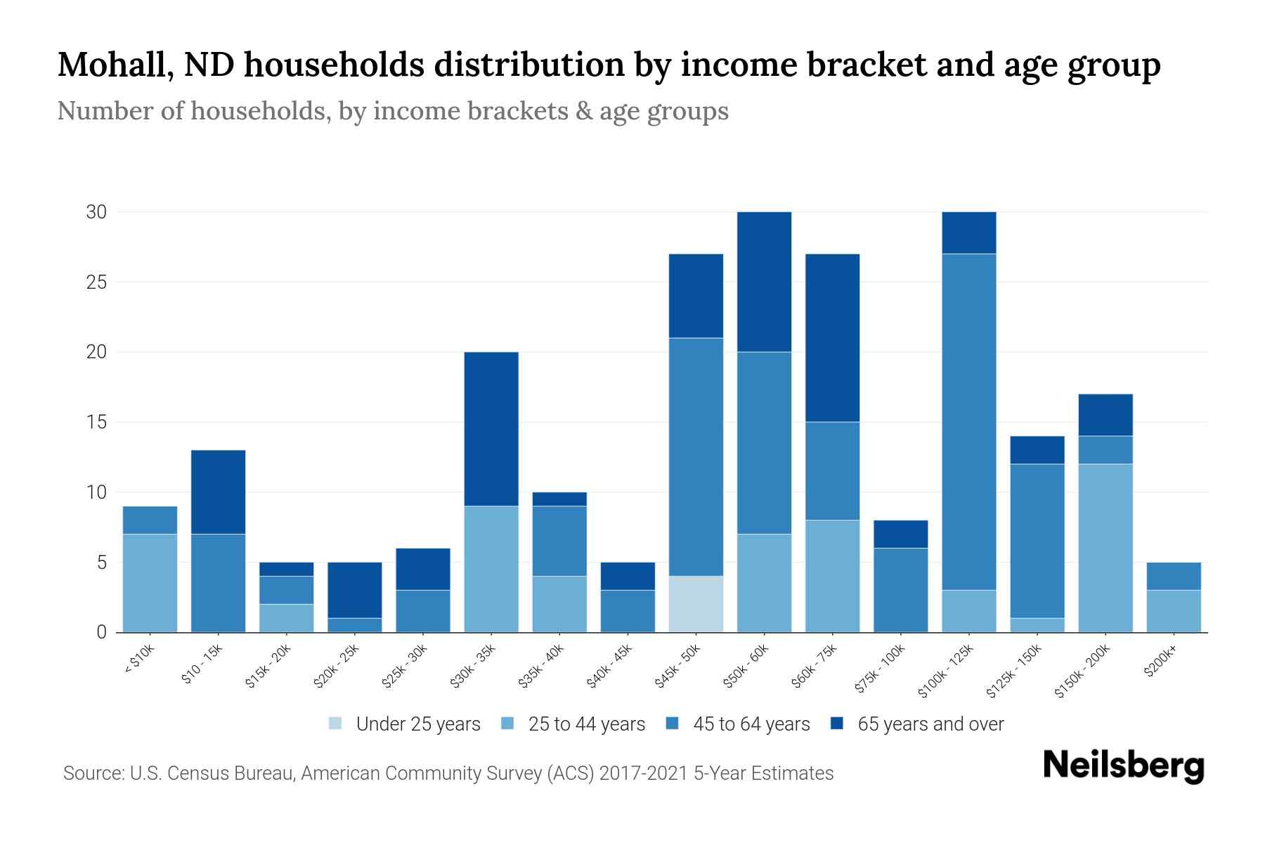 Mohall, ND Median Household By Age 2024 Update Neilsberg