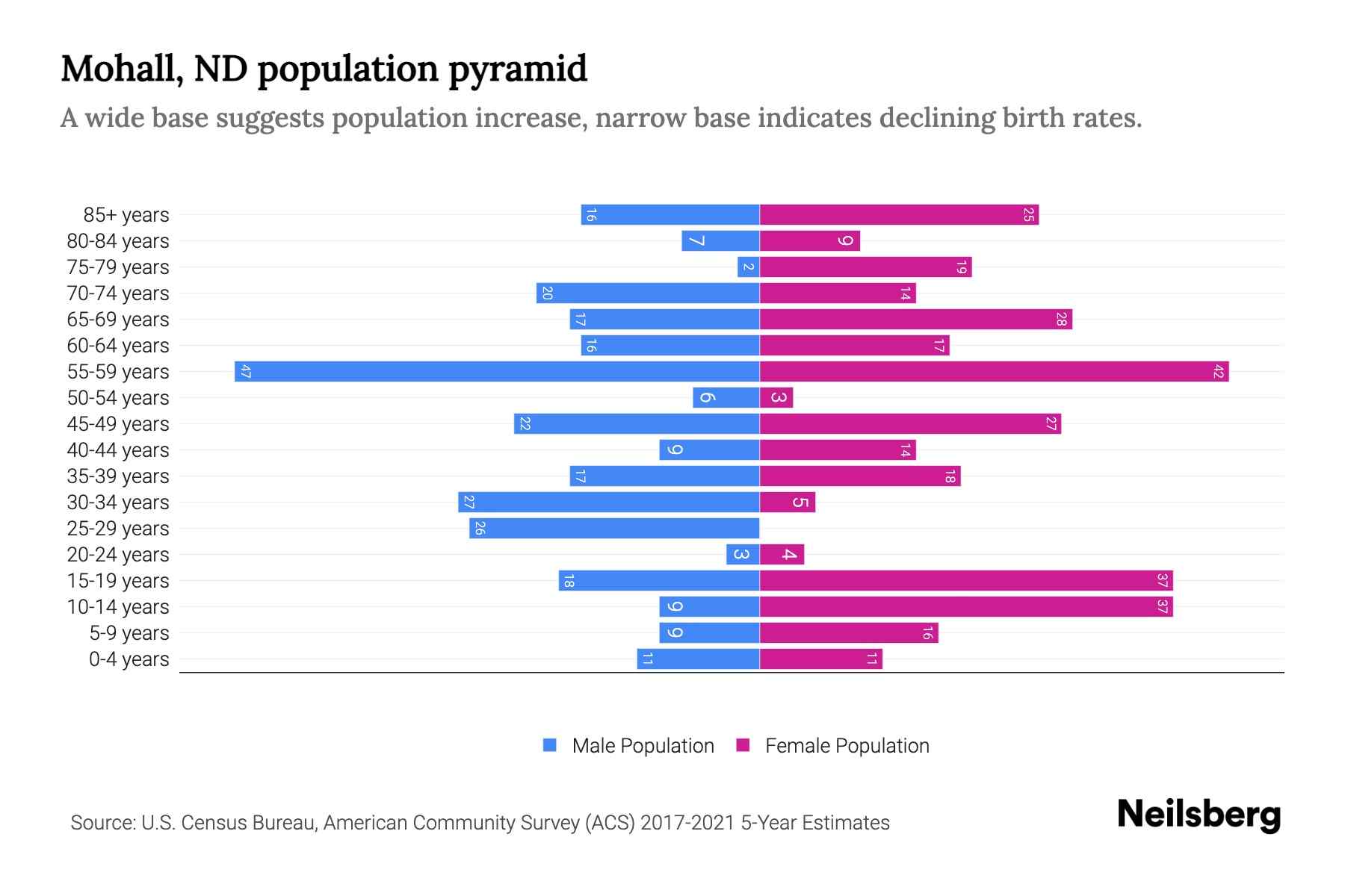 Mohall, ND Population by Age 2023 Mohall, ND Age Demographics Neilsberg