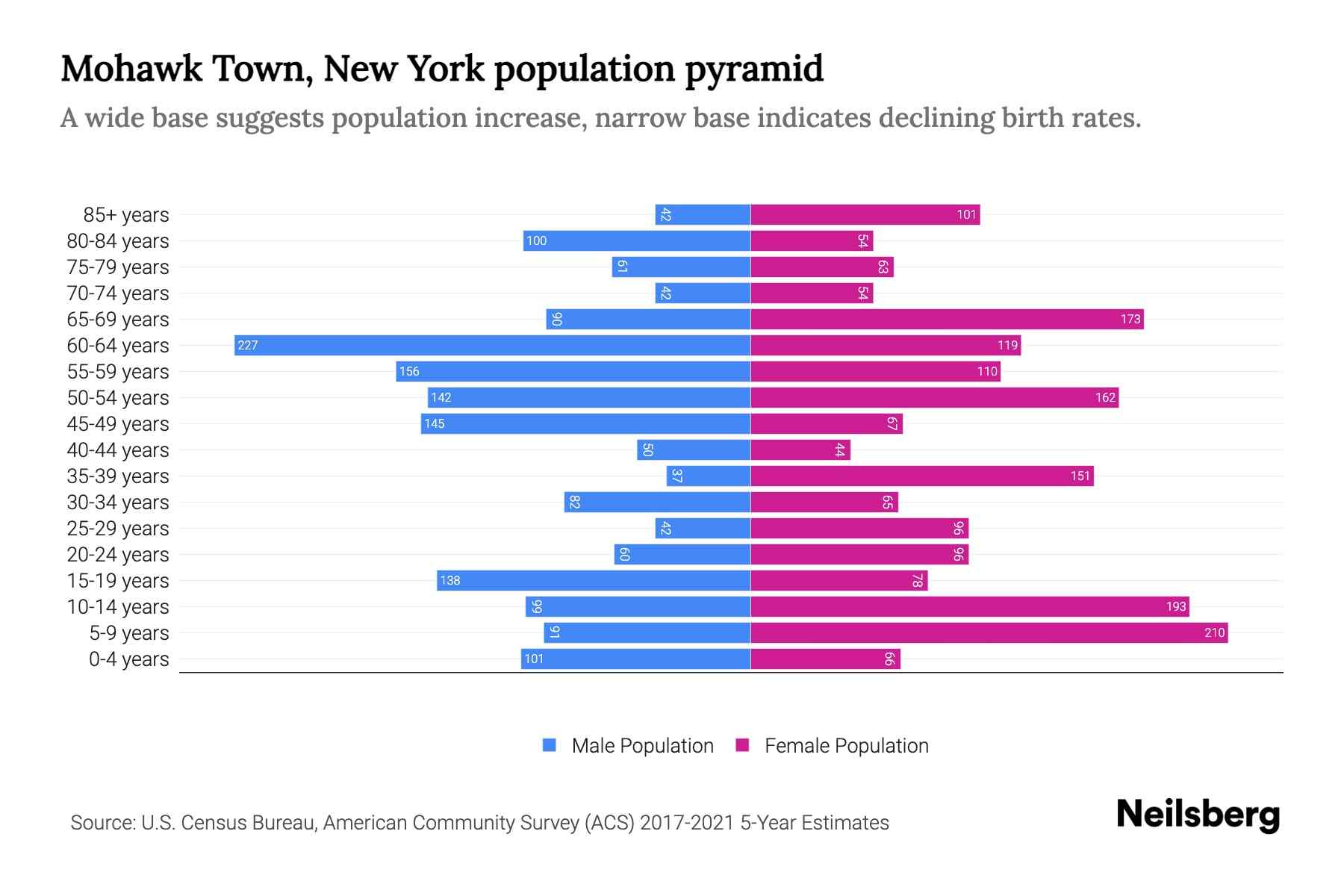 Mohawk Town, New York Population by Age 2023 Mohawk Town, New York