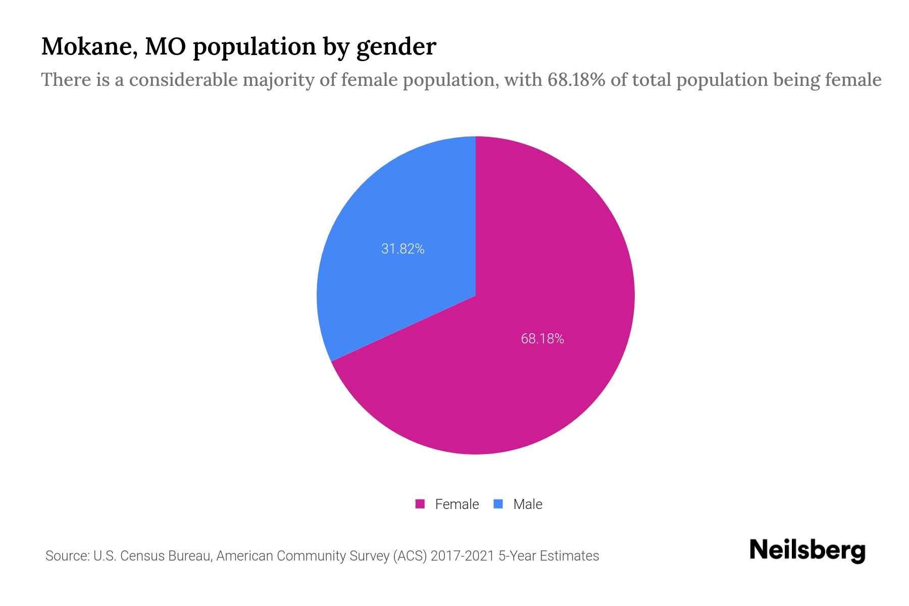 Mokane, MO Population by Gender 2023 Mokane, MO Gender Demographics