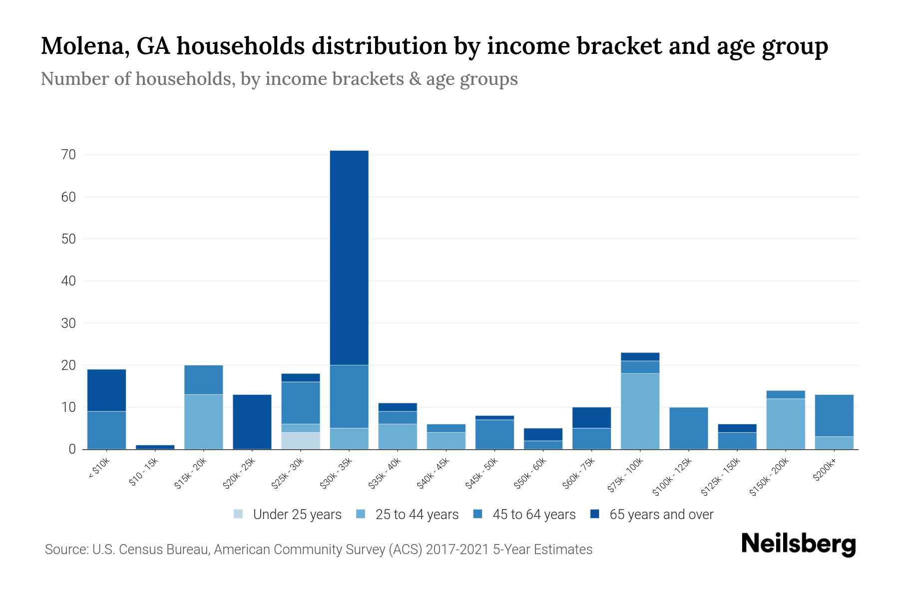 Molena, GA Median Household By Age 2024 Update Neilsberg