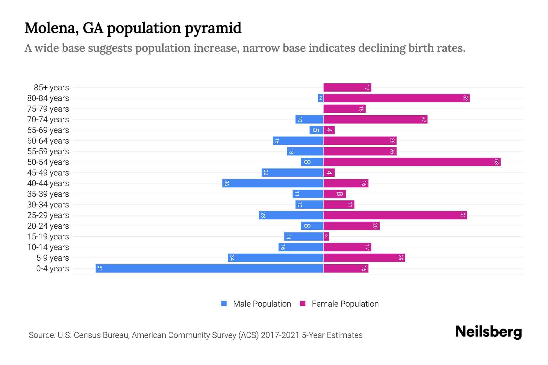 Molena, GA Population by Age 2023 Molena, GA Age Demographics Neilsberg