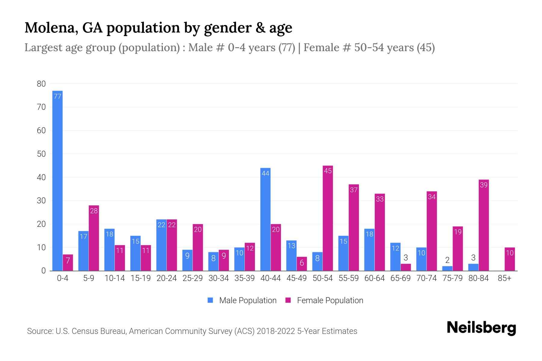 Molena, GA Population by Gender 2024 Update Neilsberg