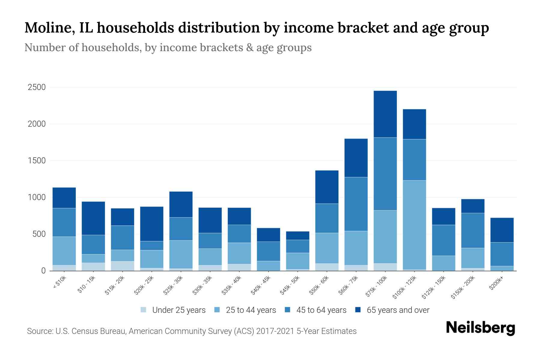 Moline, IL Median Household By Age 2024 Update Neilsberg