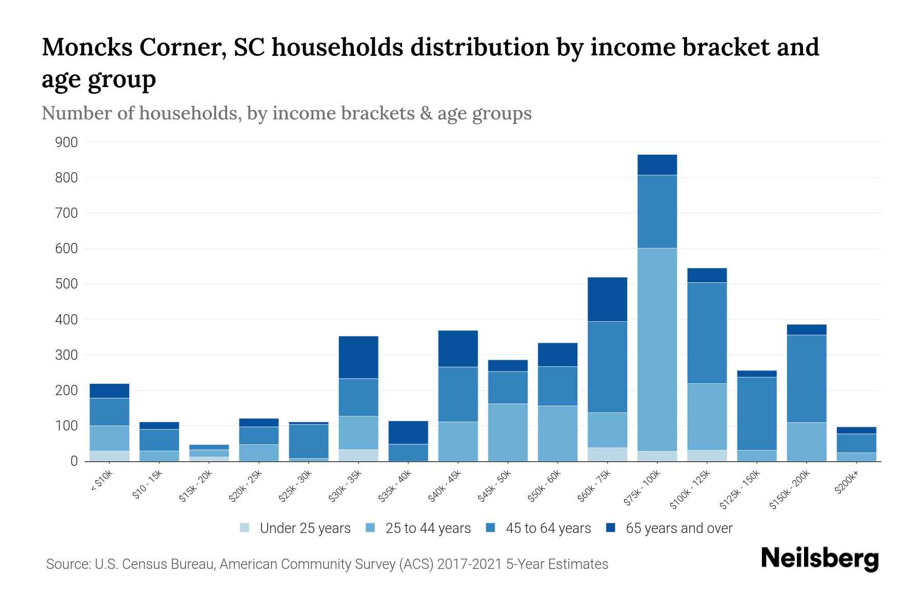 Moncks Corner, SC Median Household By Age 2024 Update Neilsberg