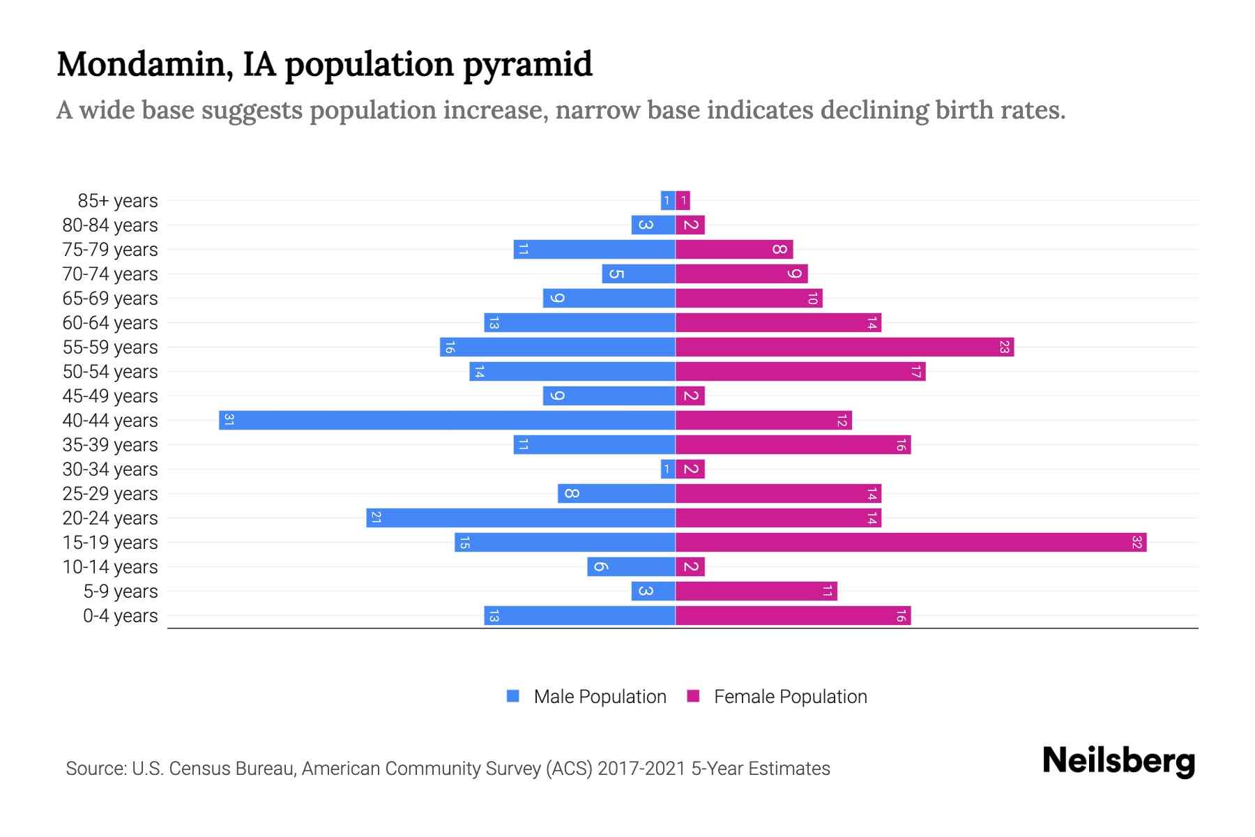 Mondamin, IA Population by Age 2023 Mondamin, IA Age Demographics
