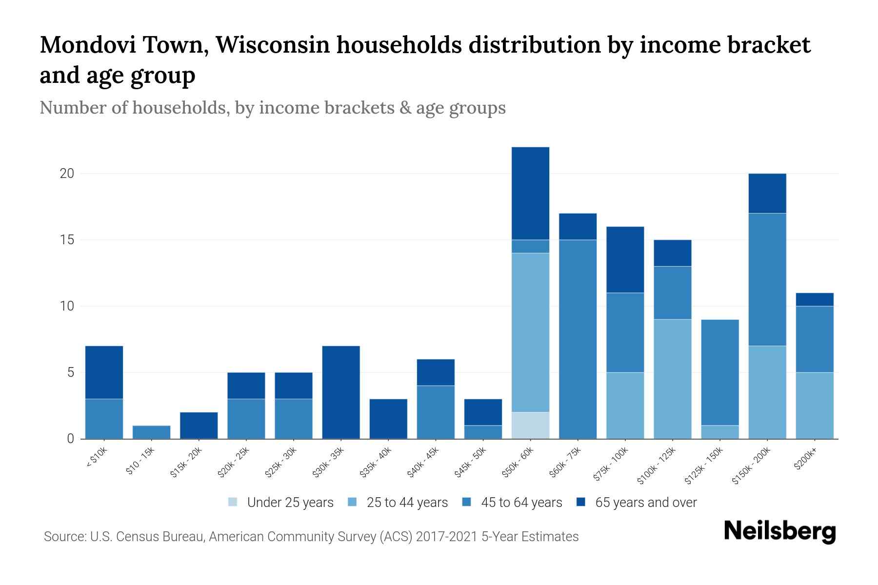Mondovi Town, Wisconsin Median Household By Age 2024 Update