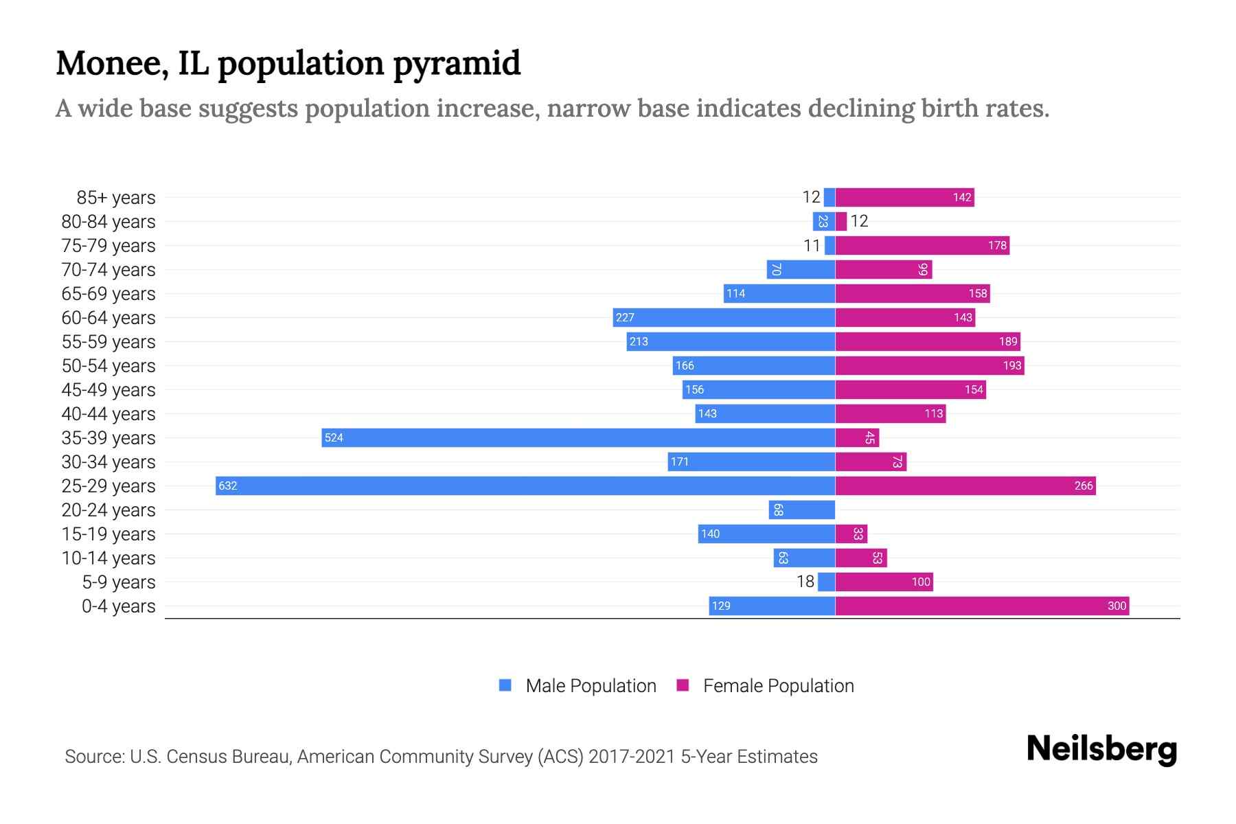 Monee, IL Population by Age 2023 Monee, IL Age Demographics Neilsberg
