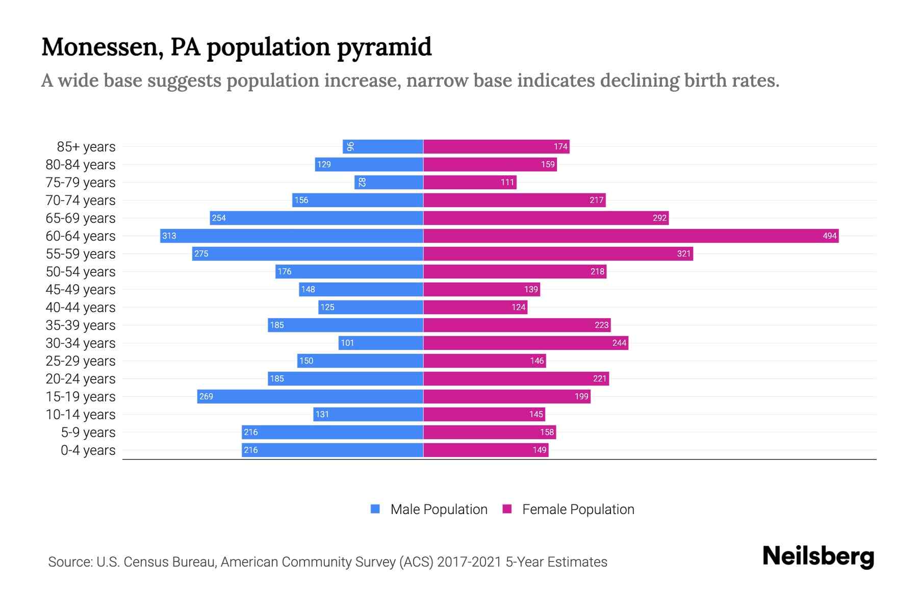 Monessen, PA Population by Age 2023 Monessen, PA Age Demographics