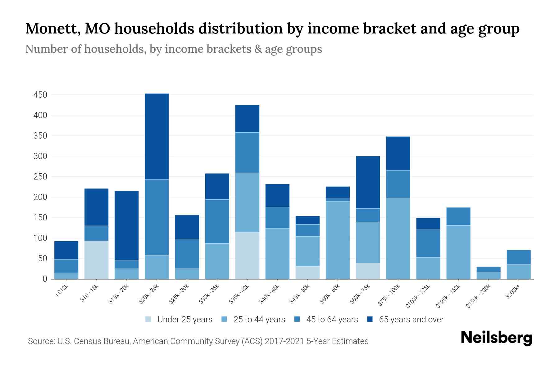 MO Median Household By Age 2023 Neilsberg