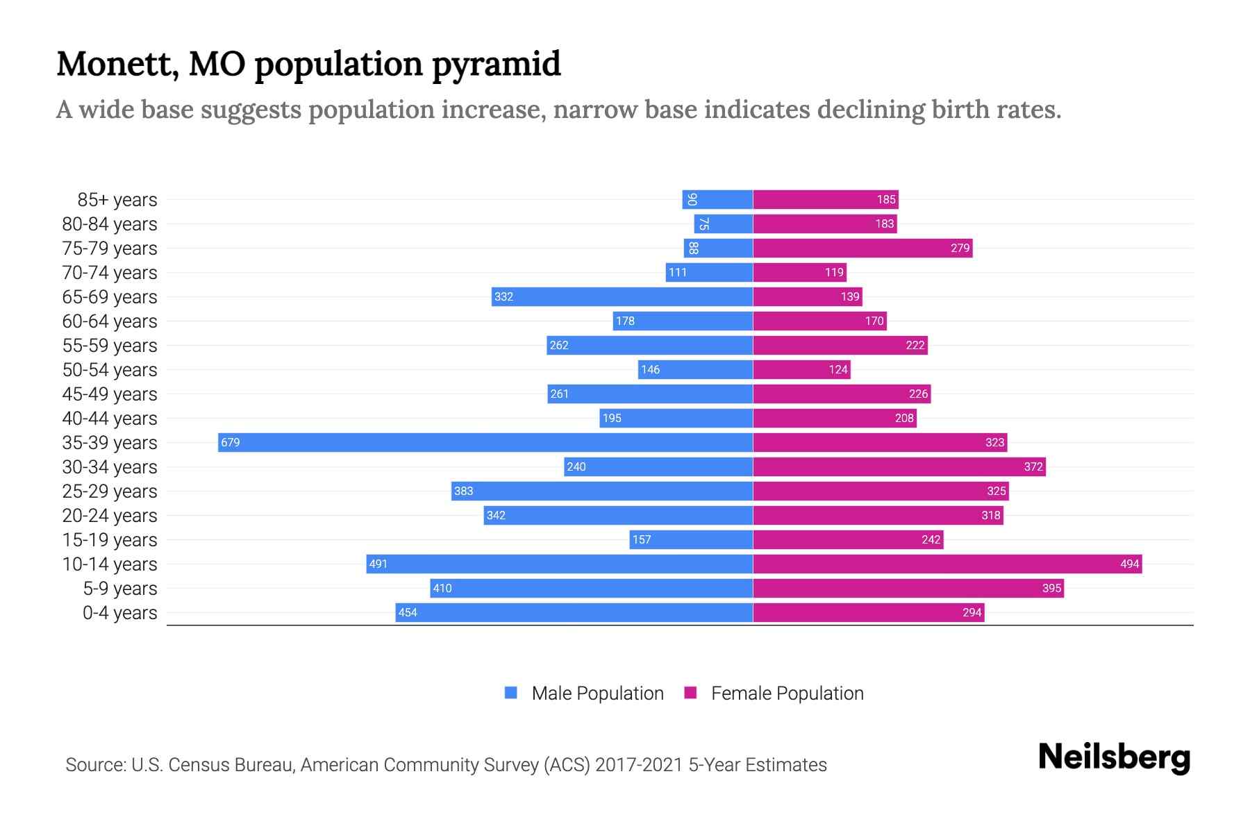 MO Population by Age 2023 MO Age Demographics Neilsberg