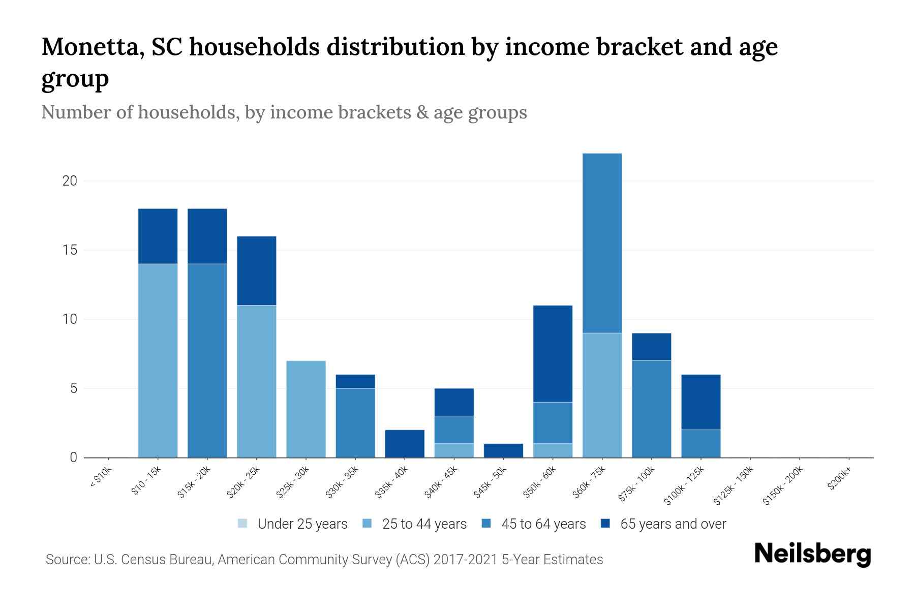 SC Median Household By Age 2024 Update Neilsberg