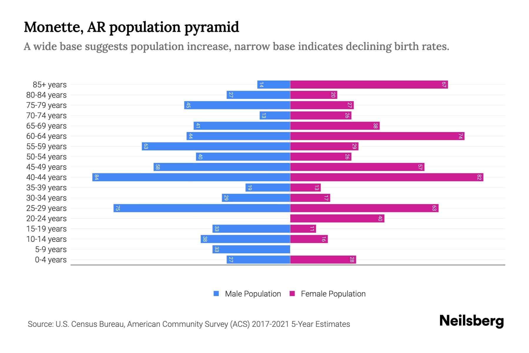 AR Population by Age 2023 AR Age Demographics