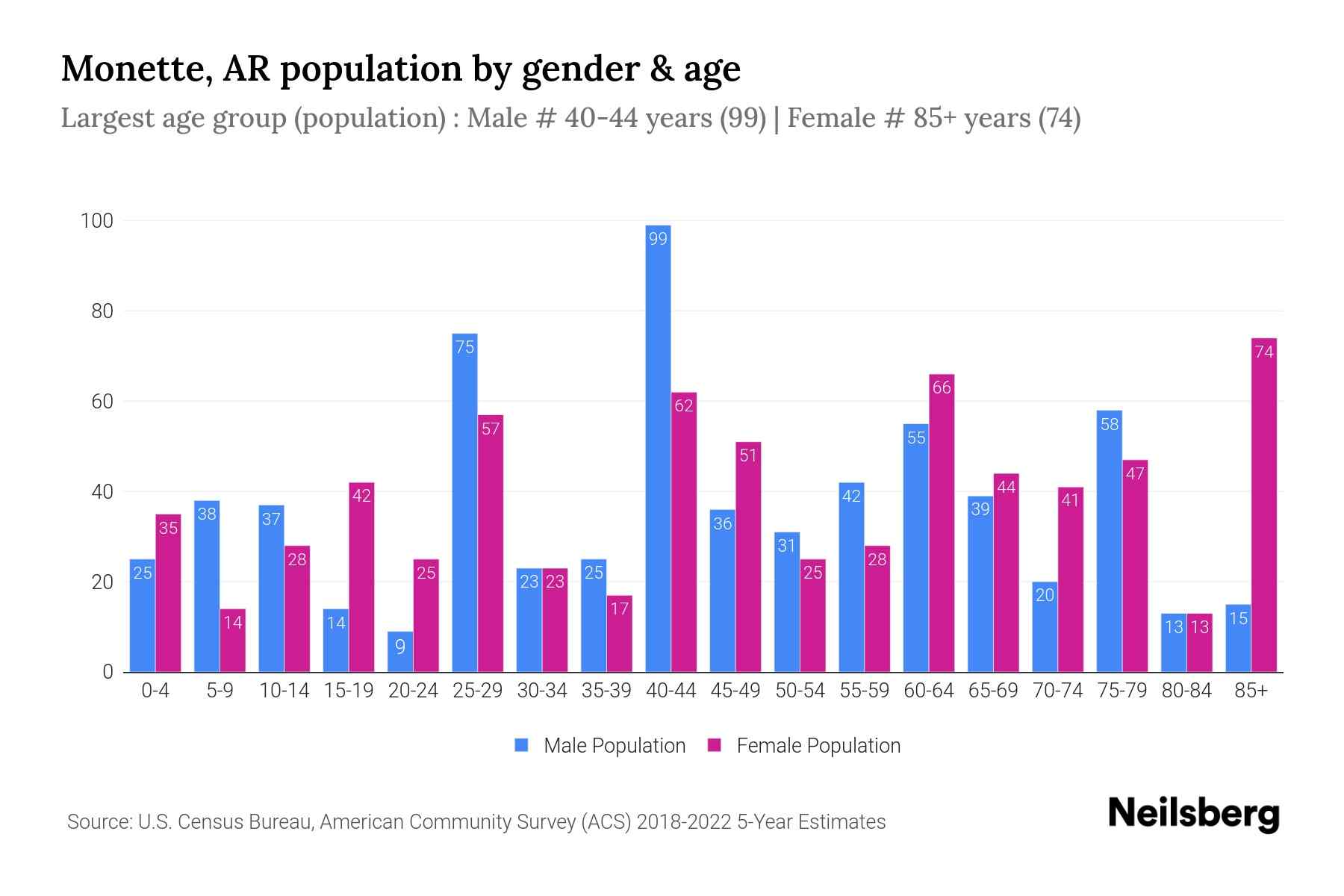 AR Population by Gender 2024 Update Neilsberg