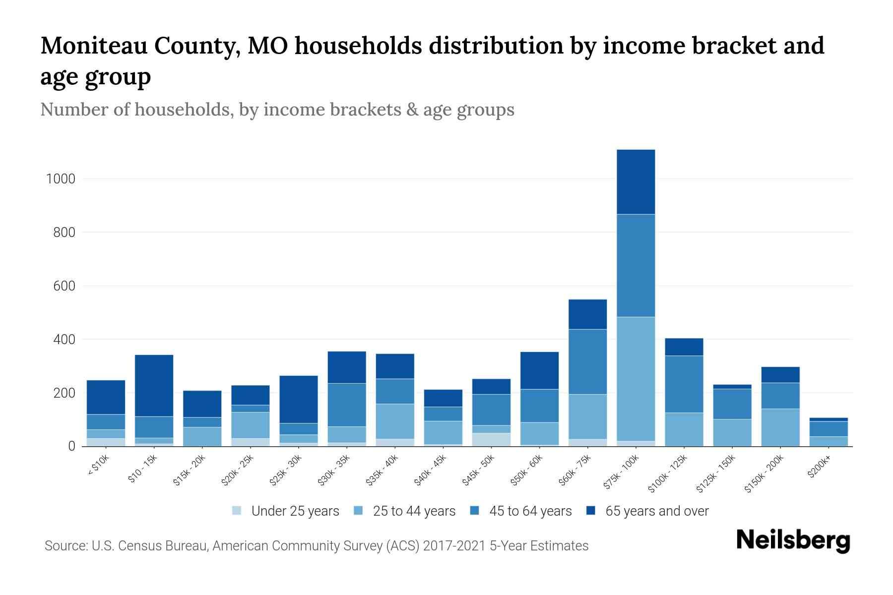 Moniteau County, MO Median Household By Age 2024 Update Neilsberg