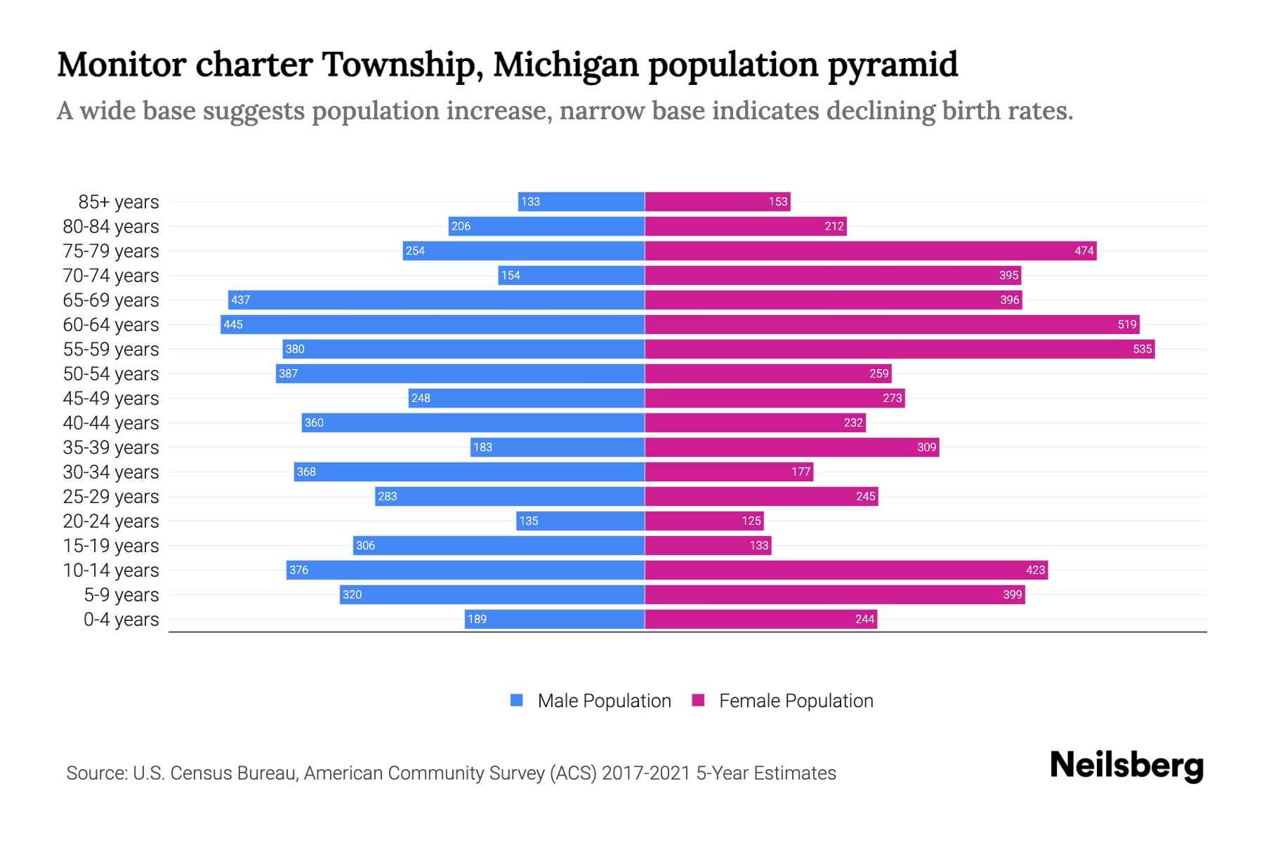 Monitor charter Township, Michigan Population by Age 2023 Monitor charter Township, Michigan