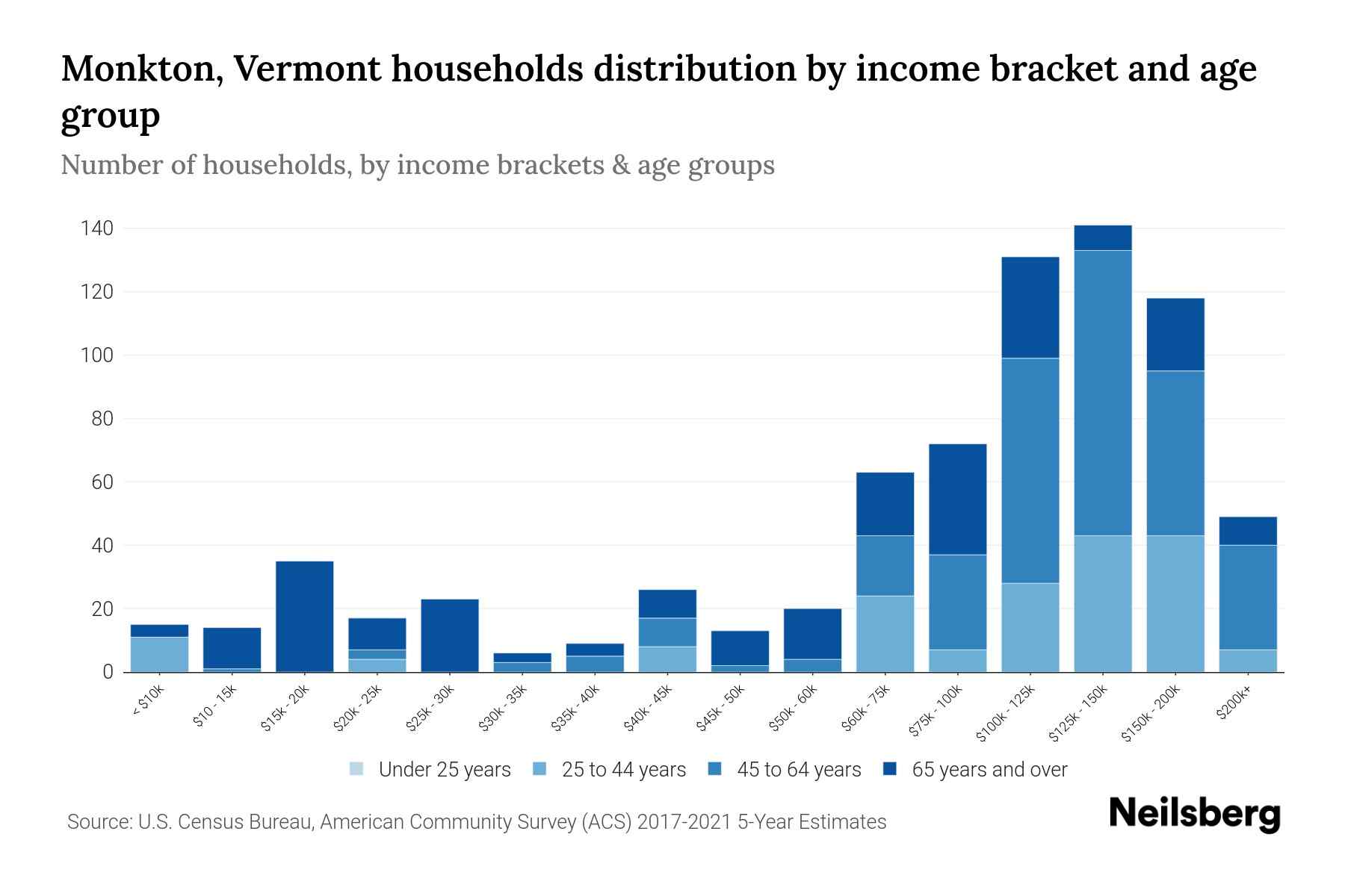 Monkton, Vermont Median Household By Age 2024 Update Neilsberg