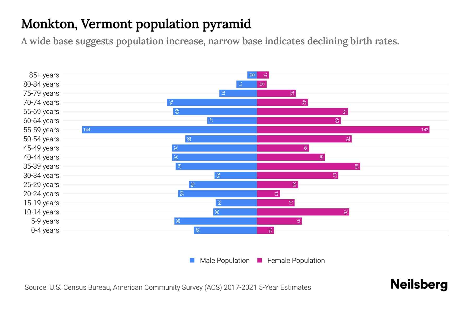 Monkton, Vermont Population by Age 2023 Monkton, Vermont Age