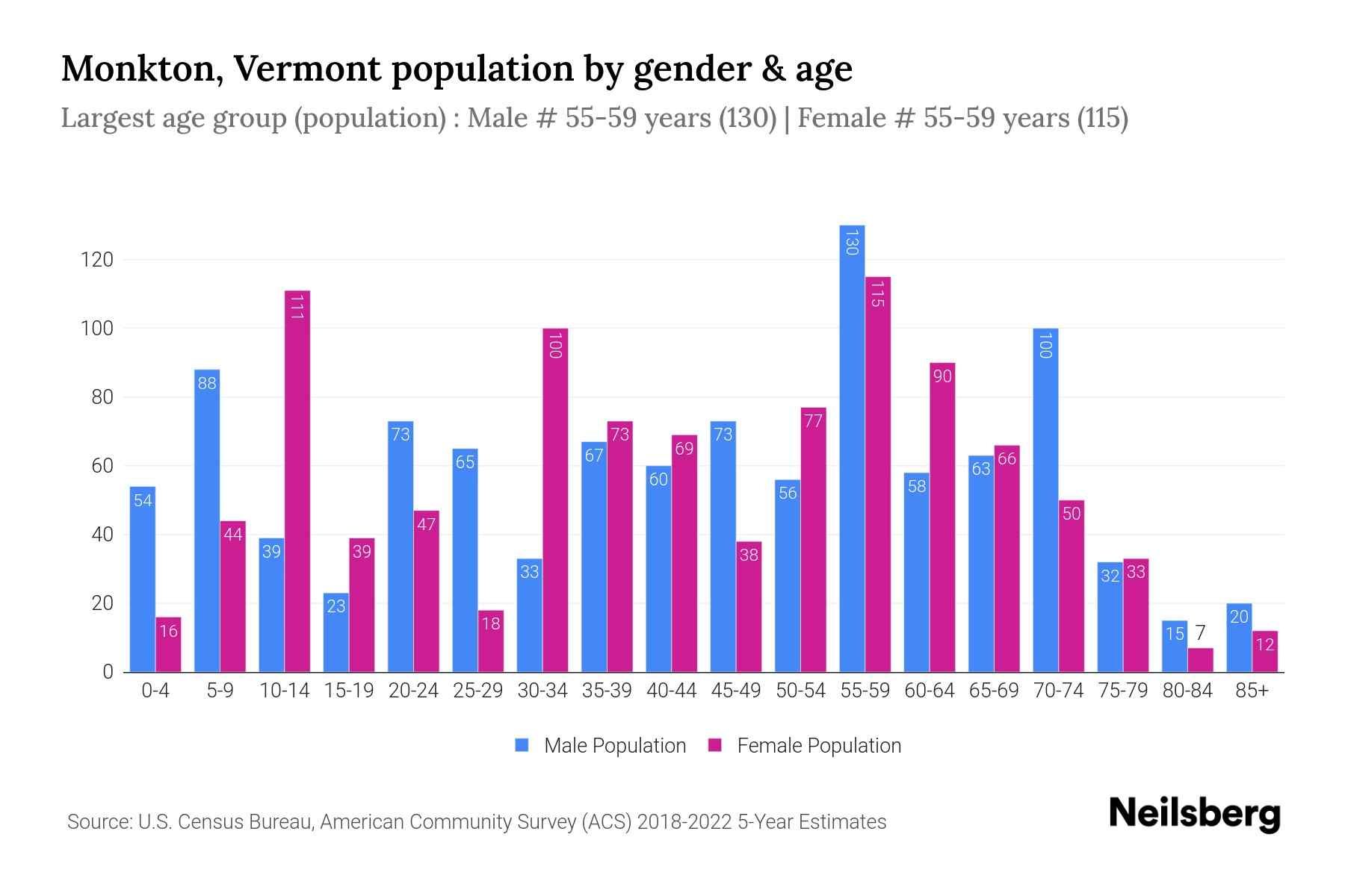Monkton, Vermont Population by Gender 2024 Update Neilsberg