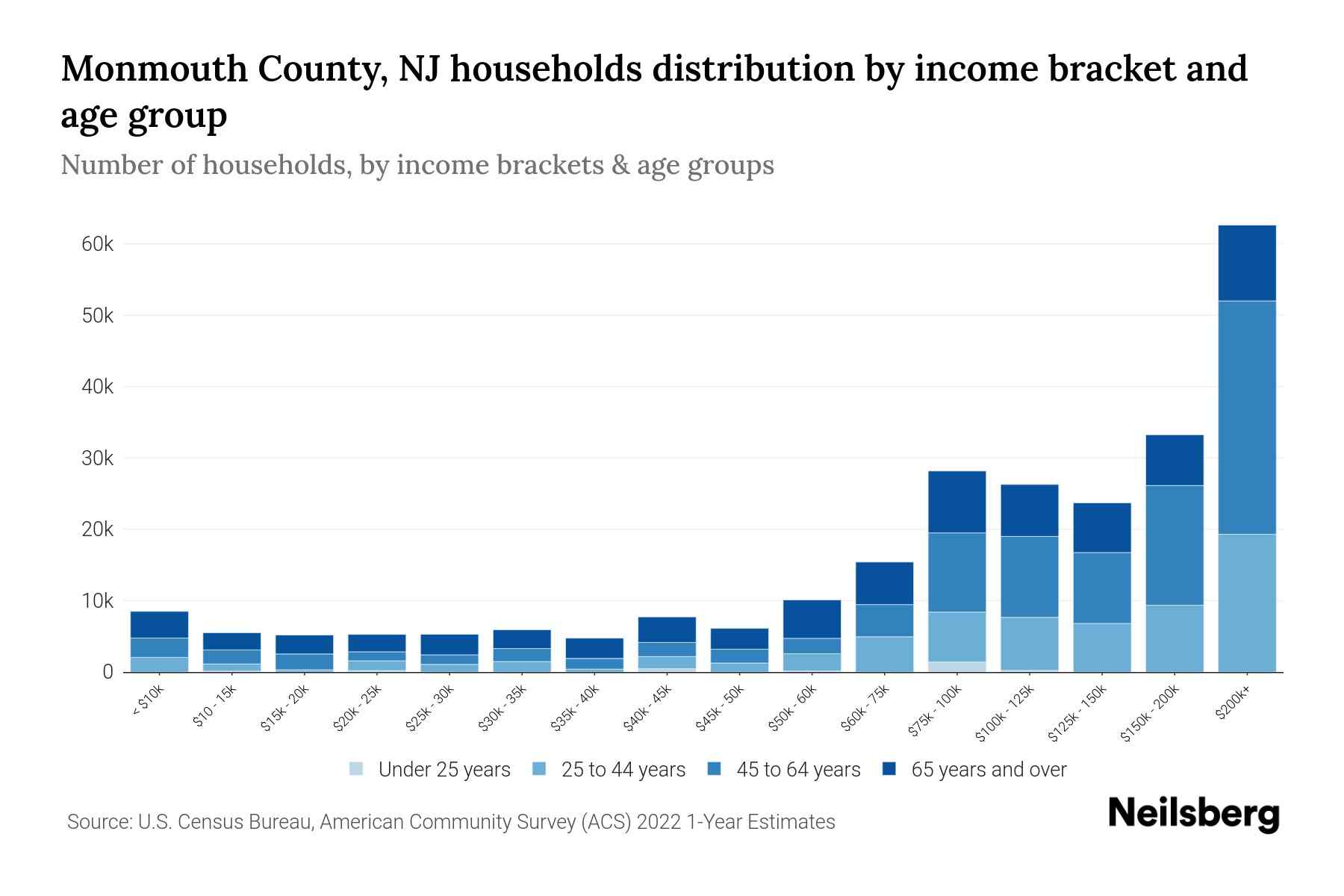 Monmouth County, NJ Median Household By Age 2024 Update