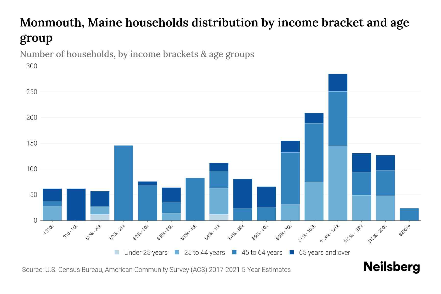 Monmouth, Maine Median Household By Age 2024 Update Neilsberg