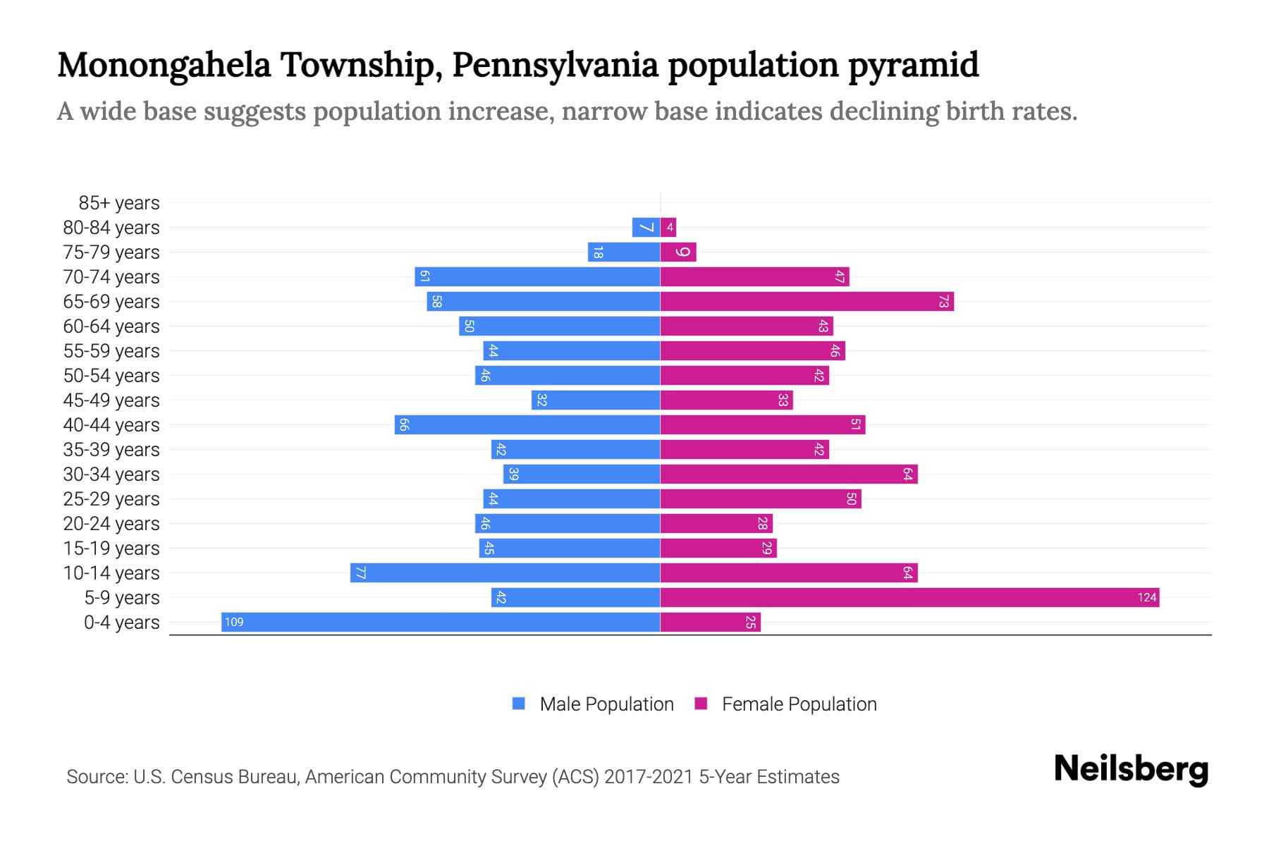 Monongahela Township, Pennsylvania Population by Age 2023 Monongahela