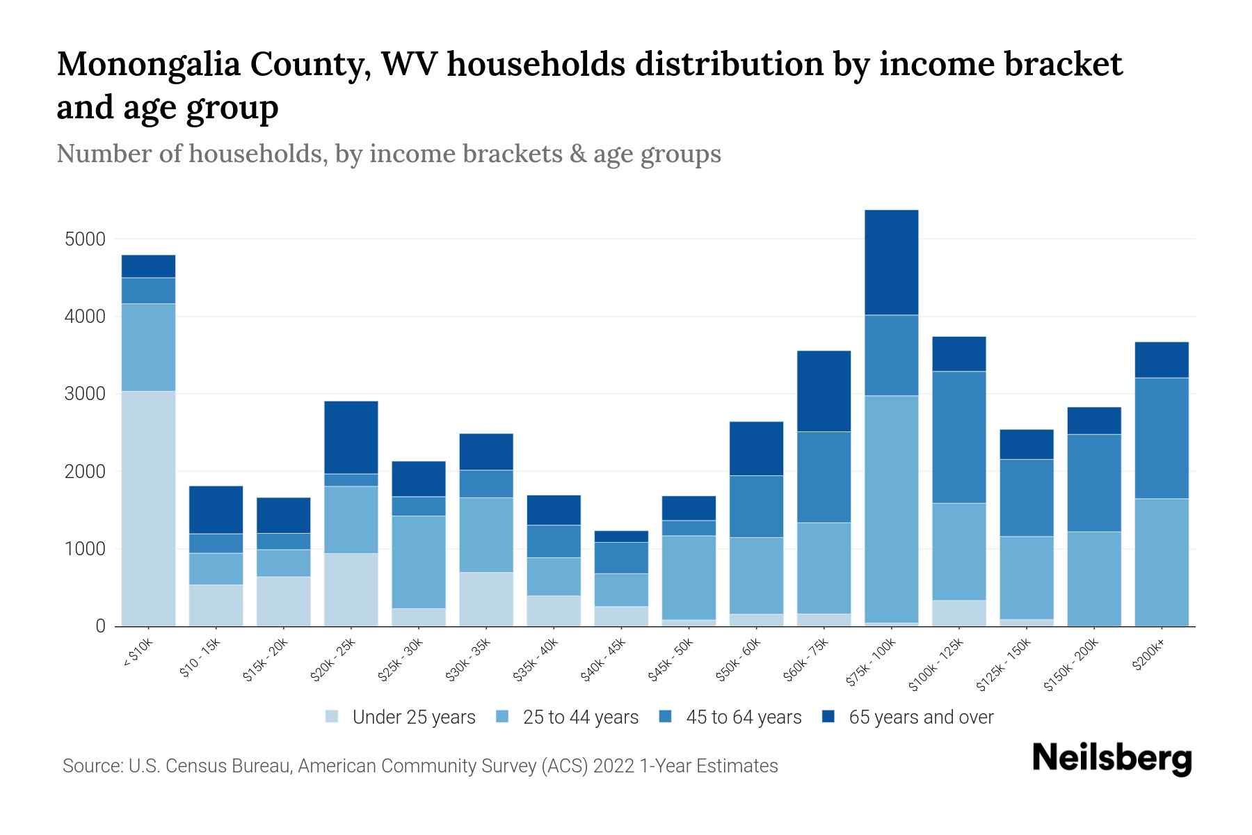 Monongalia County, WV Median Household By Age 2024 Update