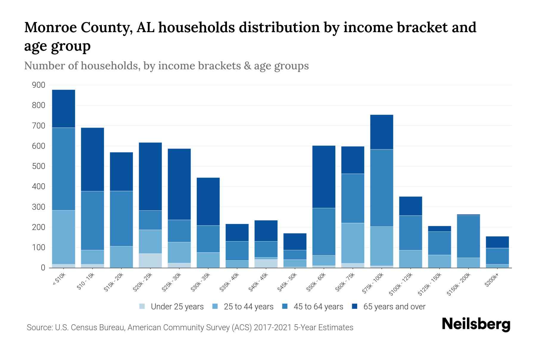 Monroe County, AL Median Household By Age 2024 Update Neilsberg