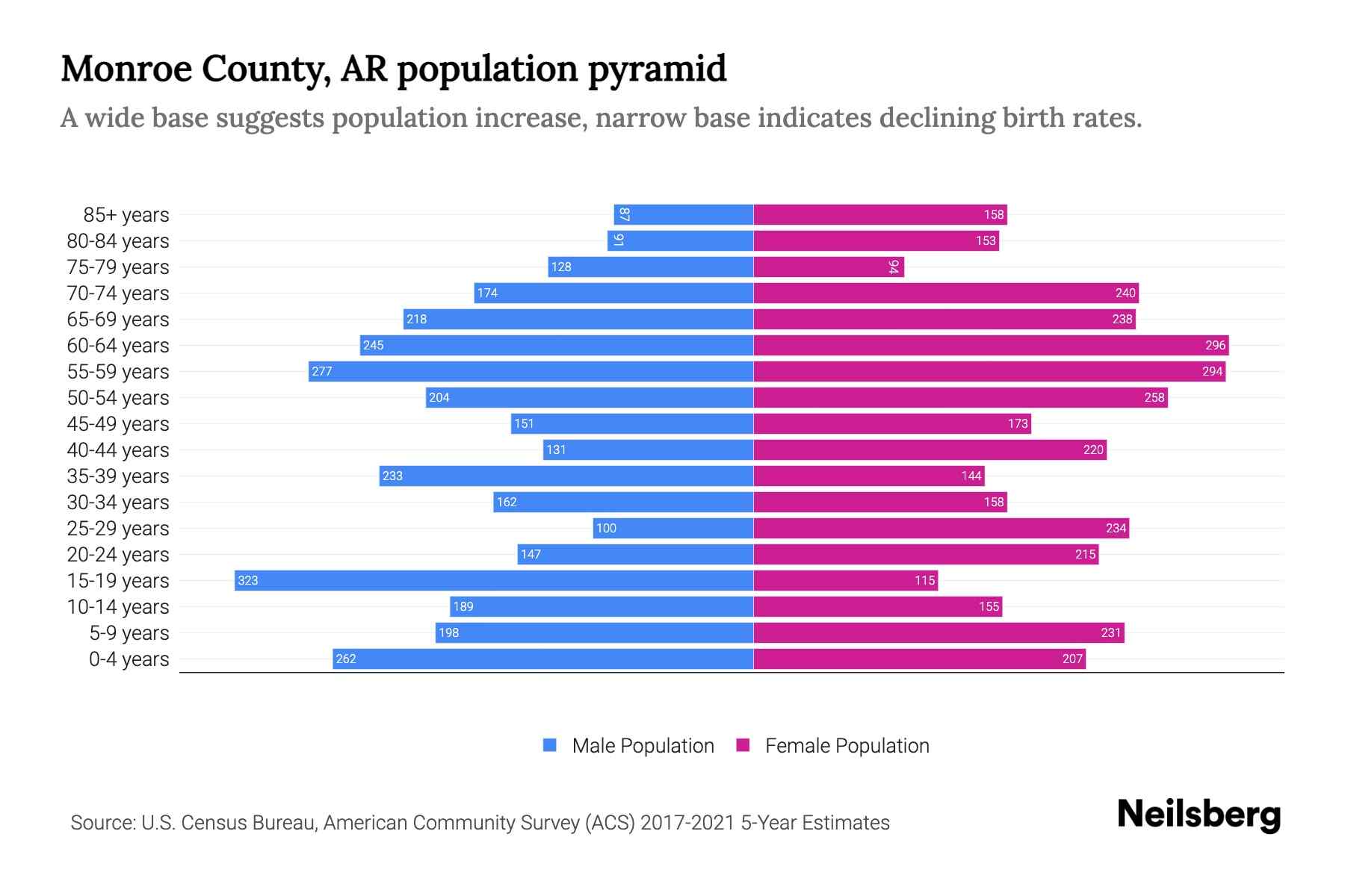 Monroe County, AR Population by Age 2023 Monroe County, AR Age