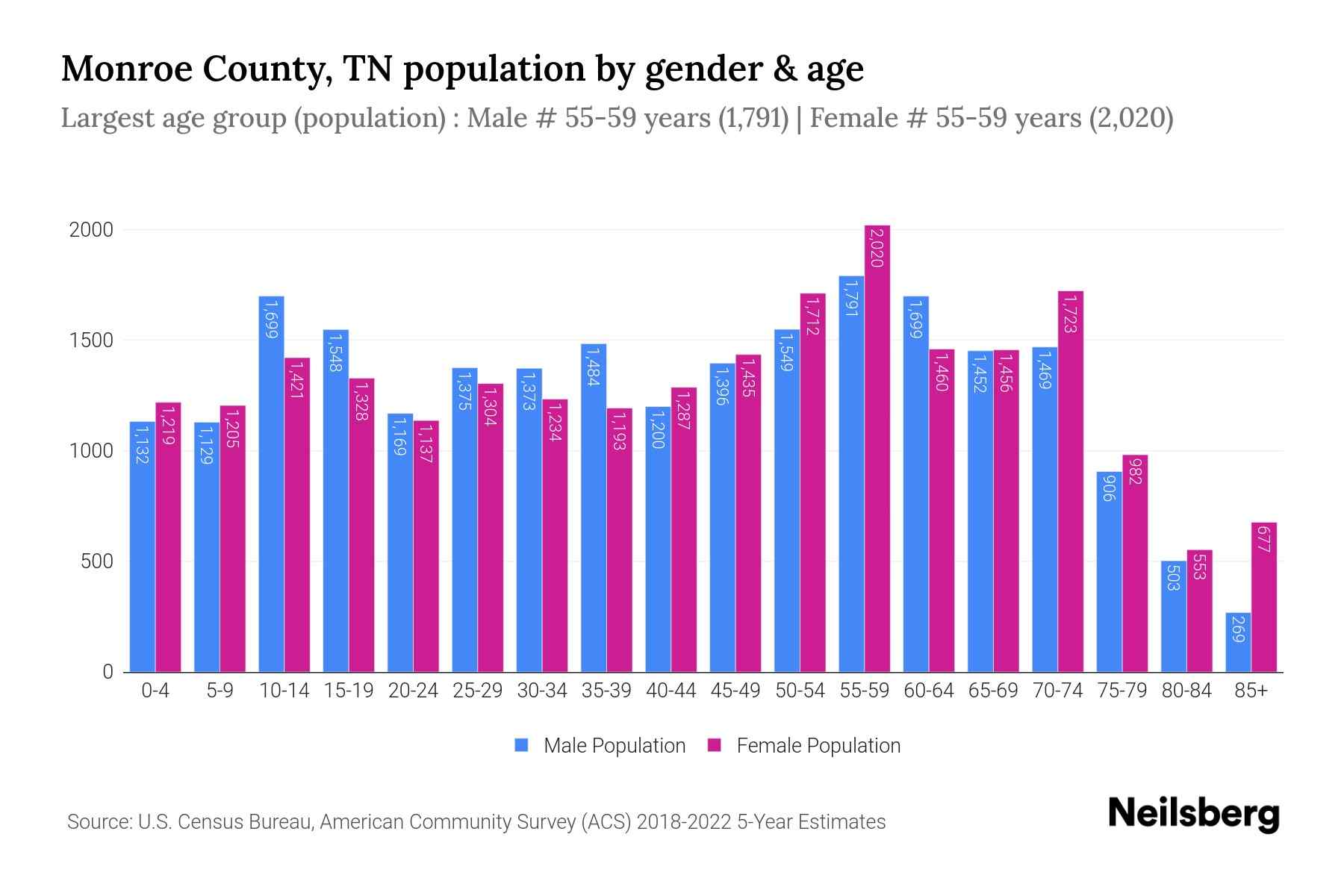 Monroe County, TN Population by Gender 2024 Update Neilsberg
