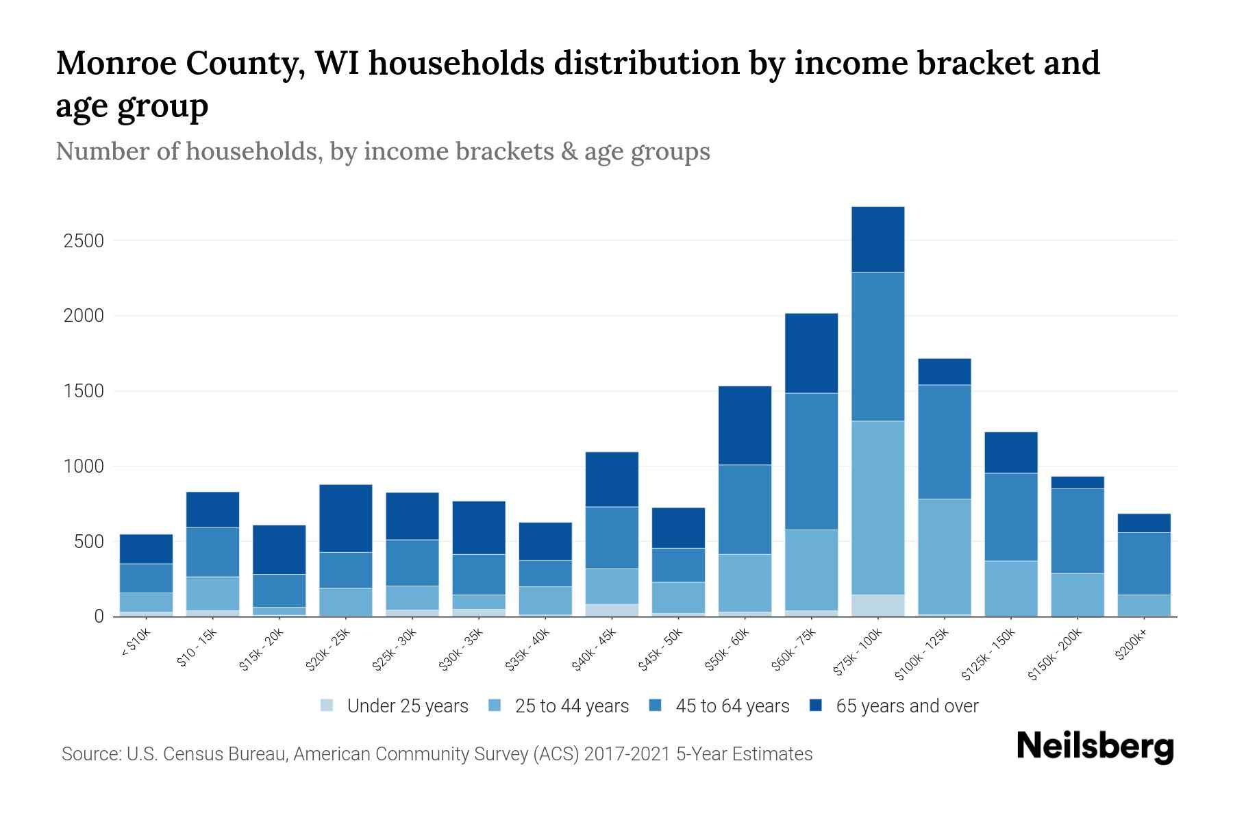 Monroe County, WI Median Household By Age 2024 Update Neilsberg