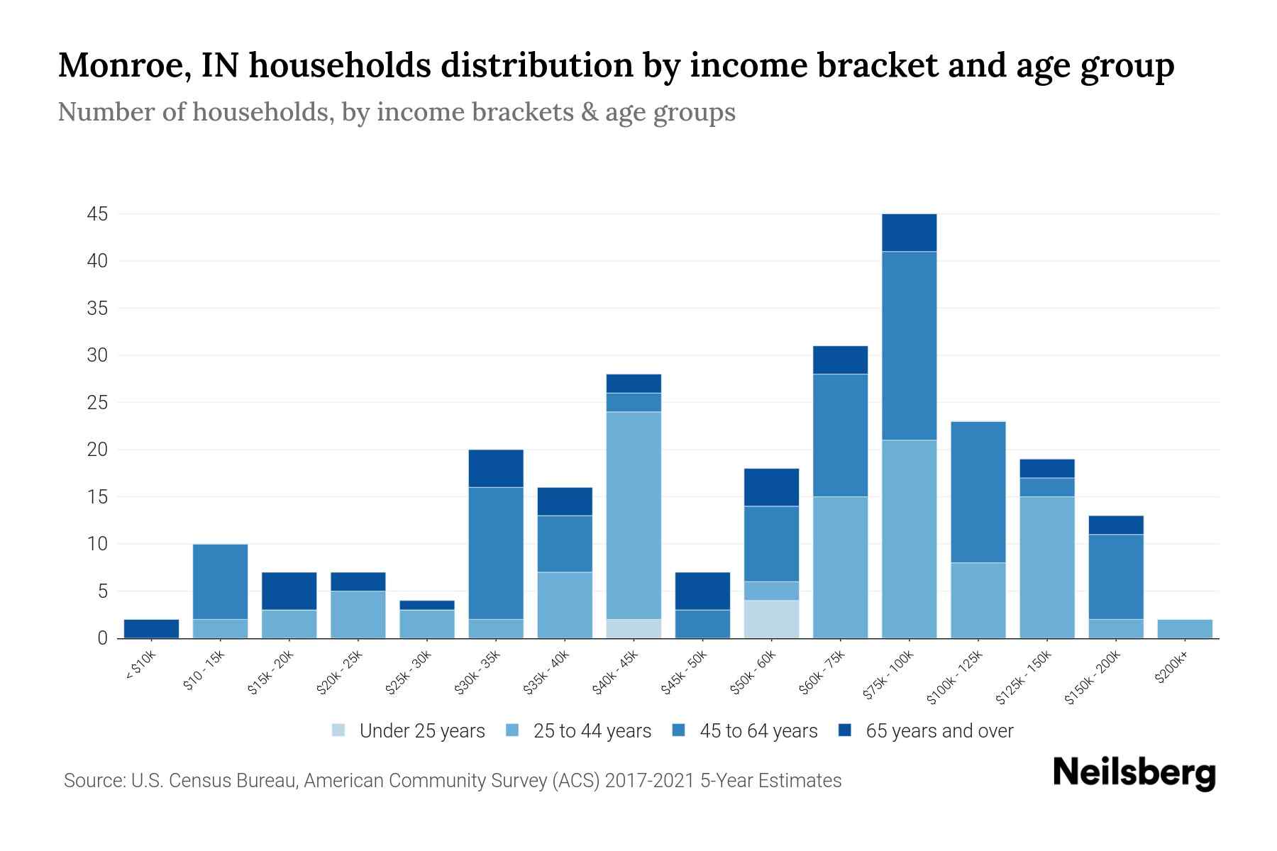 Monroe, IN Median Household By Age 2024 Update Neilsberg