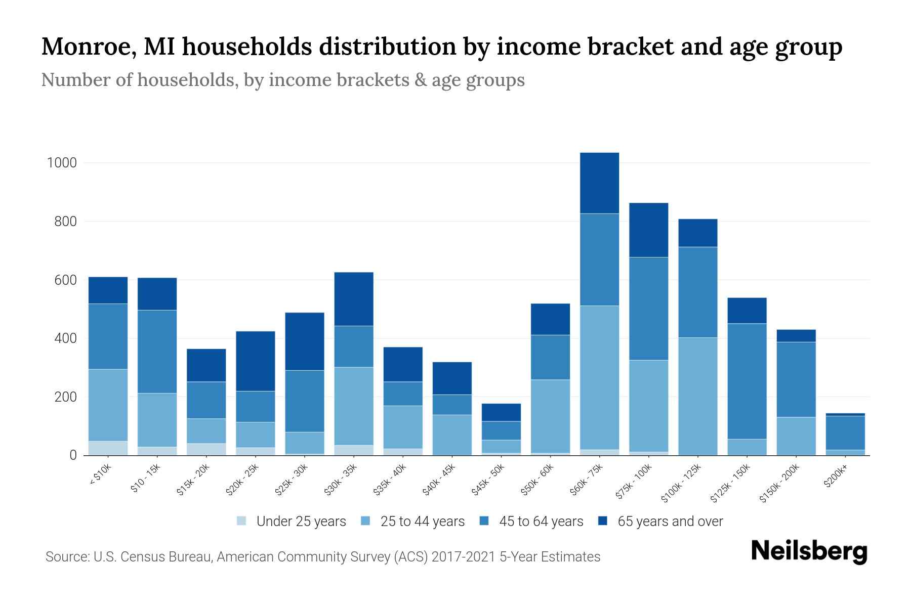 Monroe, MI Median Household By Age 2024 Update Neilsberg