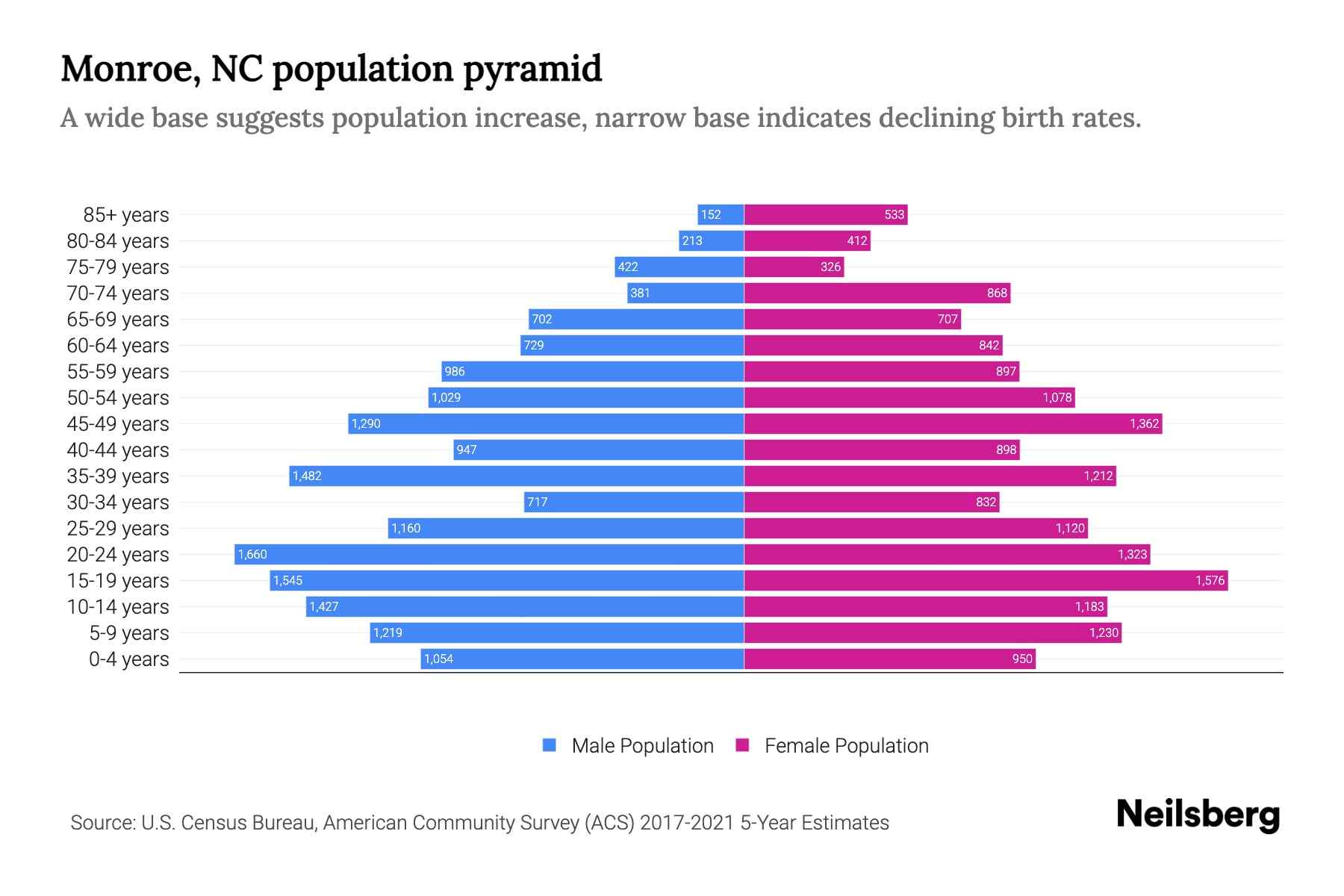 Monroe, NC Population by Age 2023 Monroe, NC Age Demographics Neilsberg