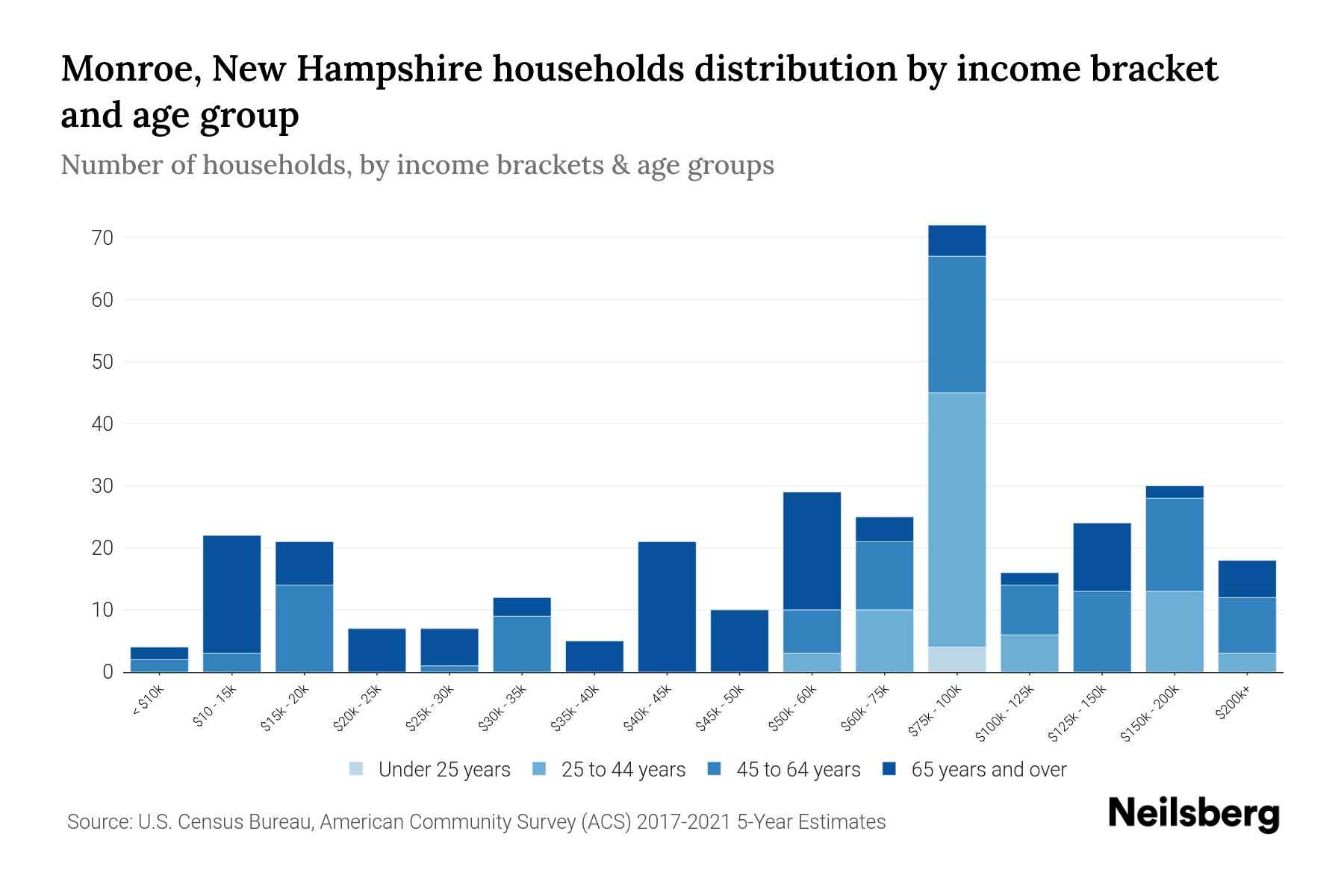Monroe, New Hampshire Median Household By Age 2023 Neilsberg