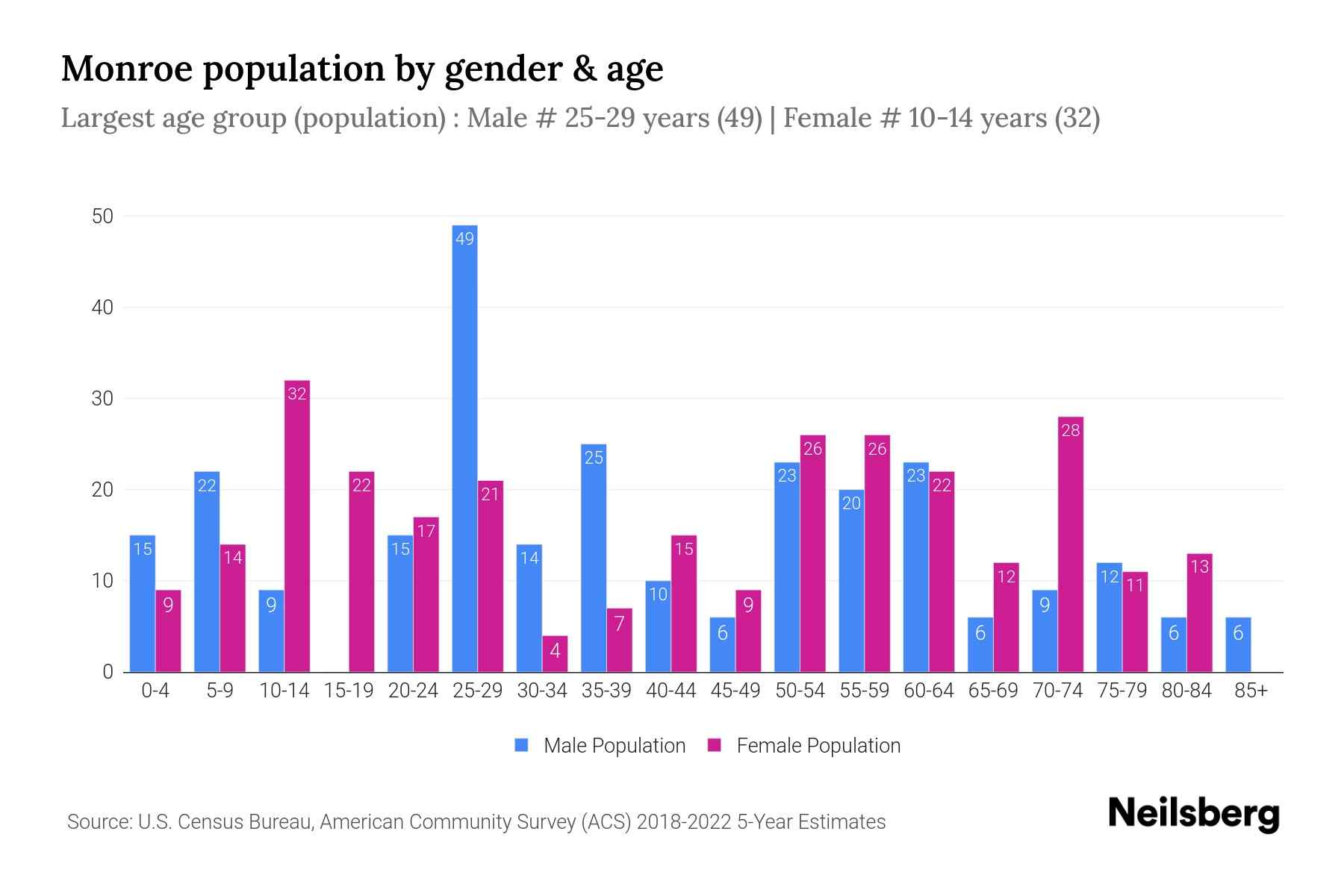 Monroe, PA Population by Gender 2024 Update Neilsberg