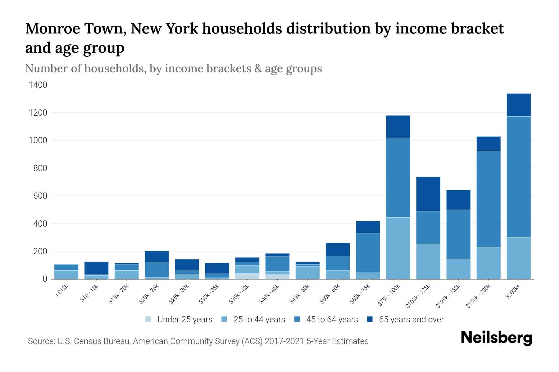 Monroe Town, New York Median Household By Age 2024 Update