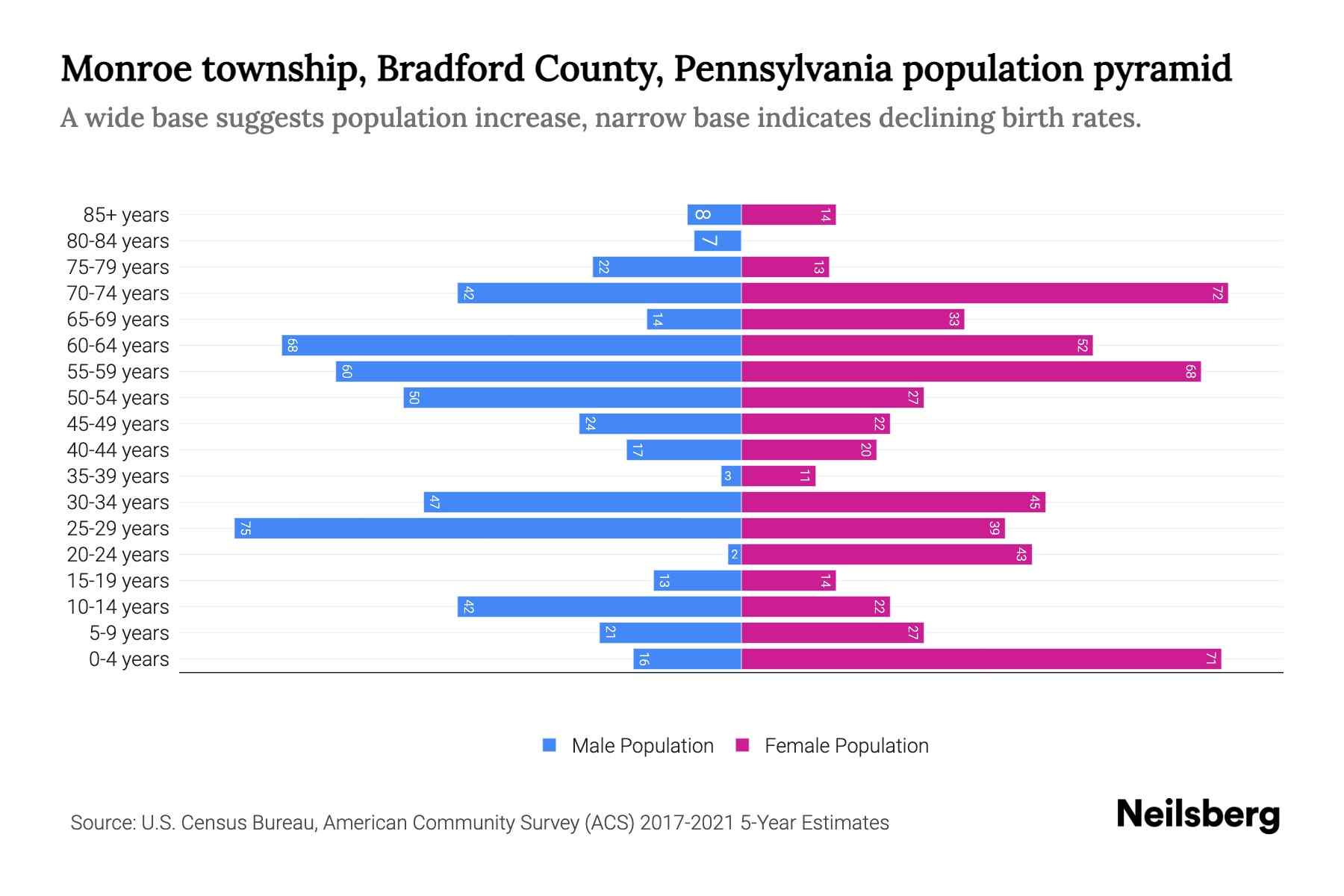 Monroe township, Bradford County, Pennsylvania Population by Age 2023